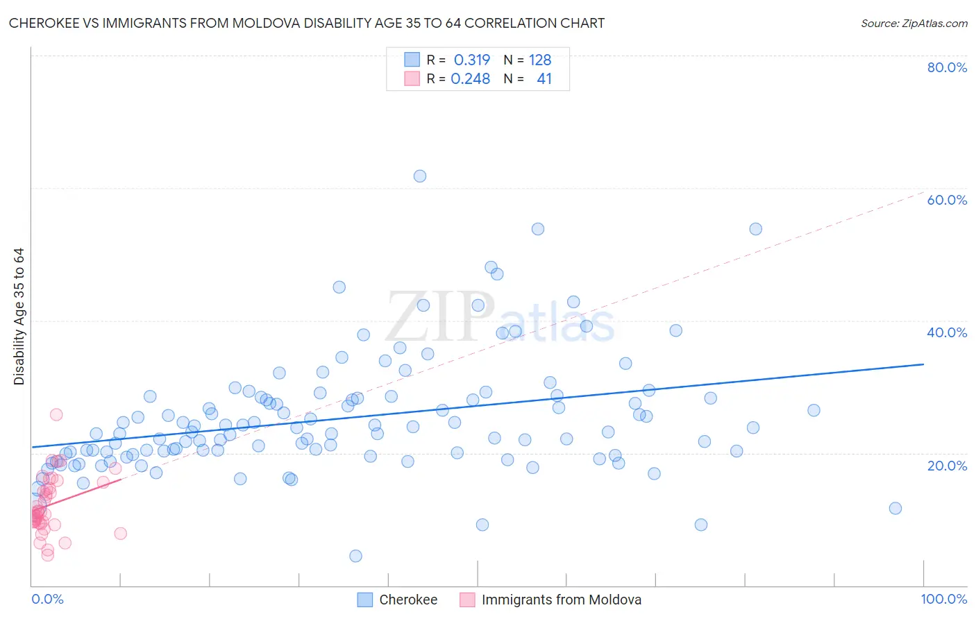 Cherokee vs Immigrants from Moldova Disability Age 35 to 64