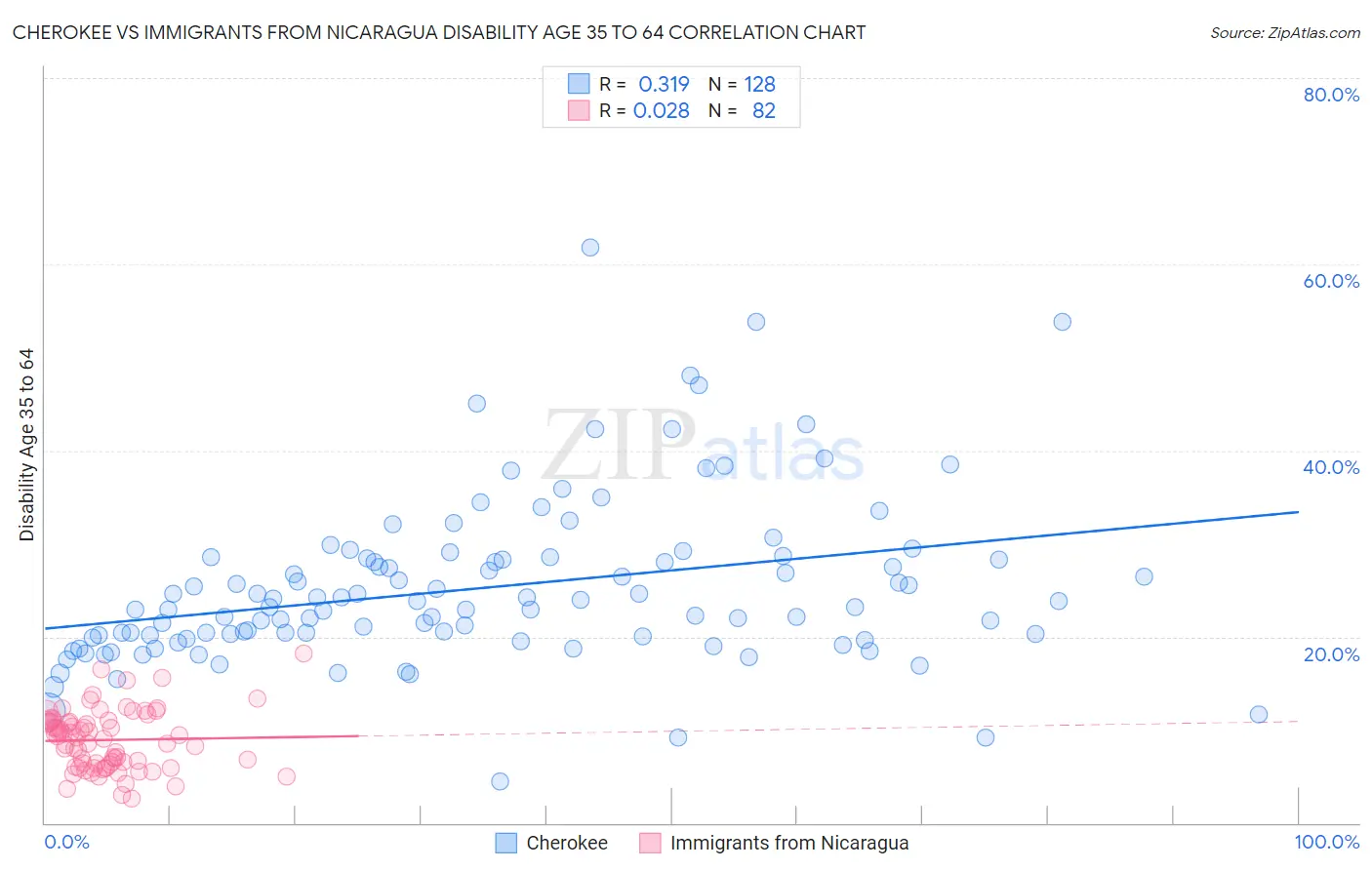 Cherokee vs Immigrants from Nicaragua Disability Age 35 to 64