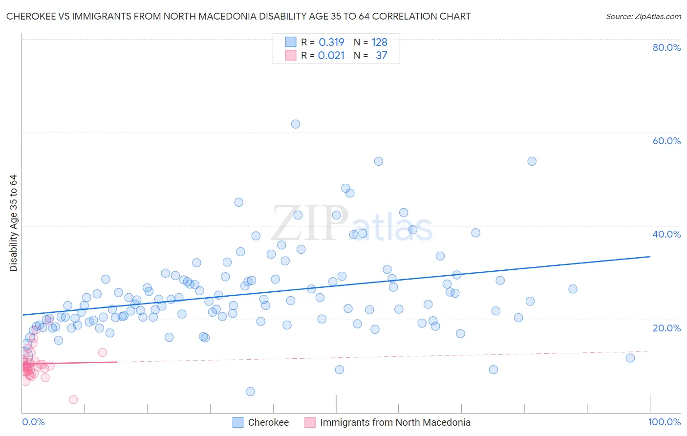 Cherokee vs Immigrants from North Macedonia Disability Age 35 to 64