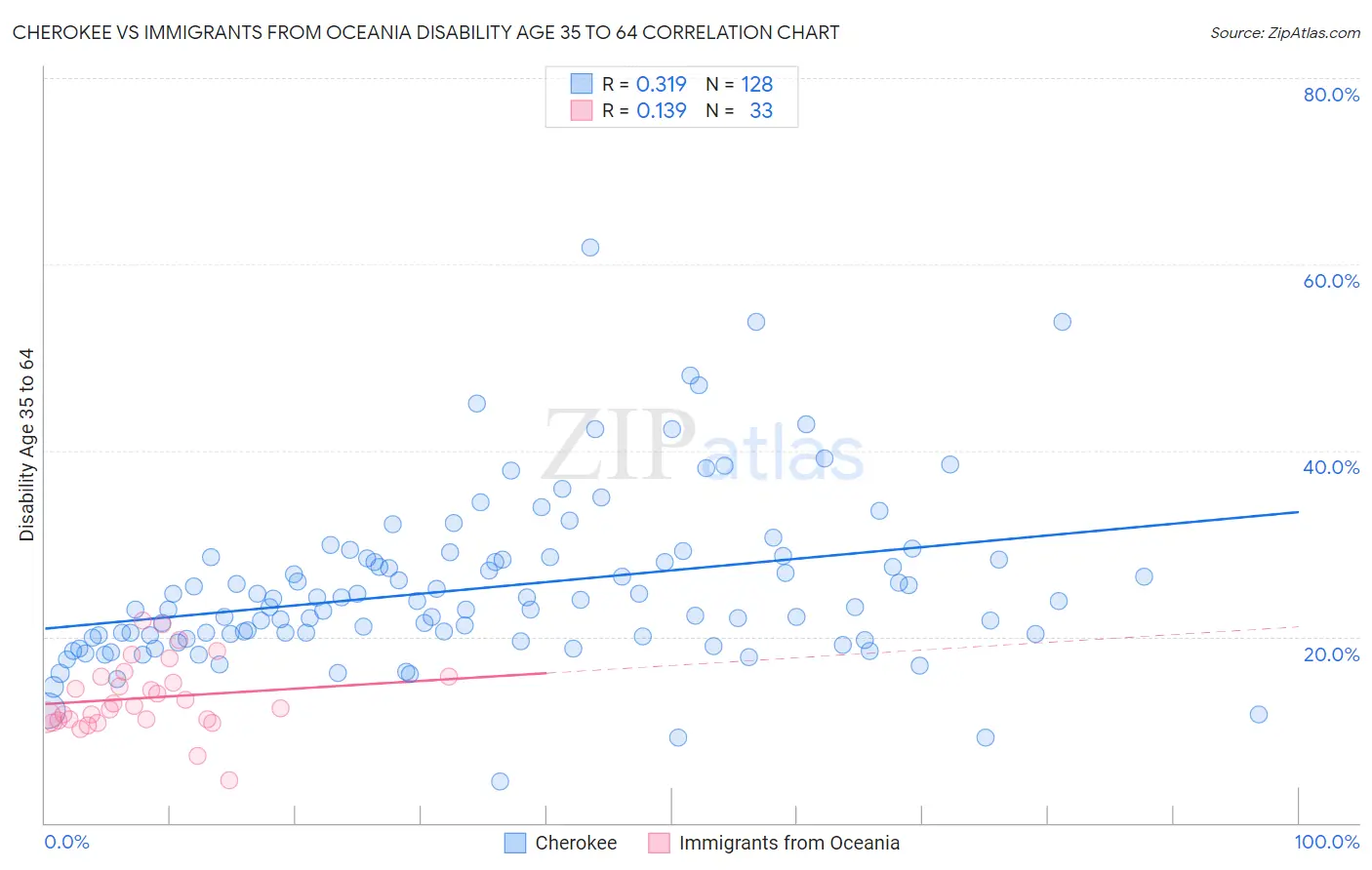Cherokee vs Immigrants from Oceania Disability Age 35 to 64