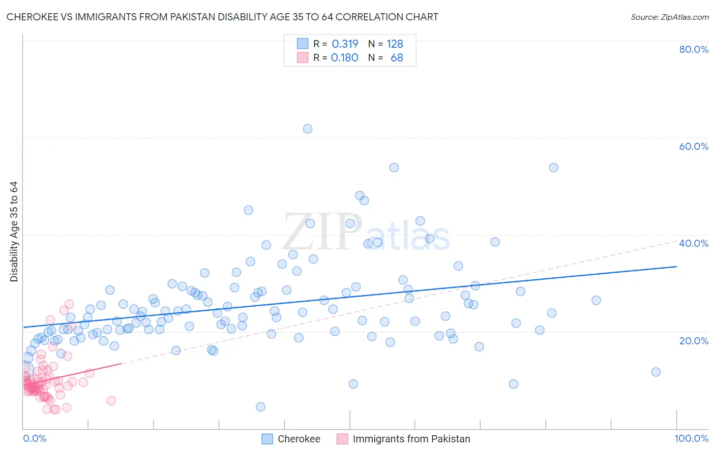 Cherokee vs Immigrants from Pakistan Disability Age 35 to 64