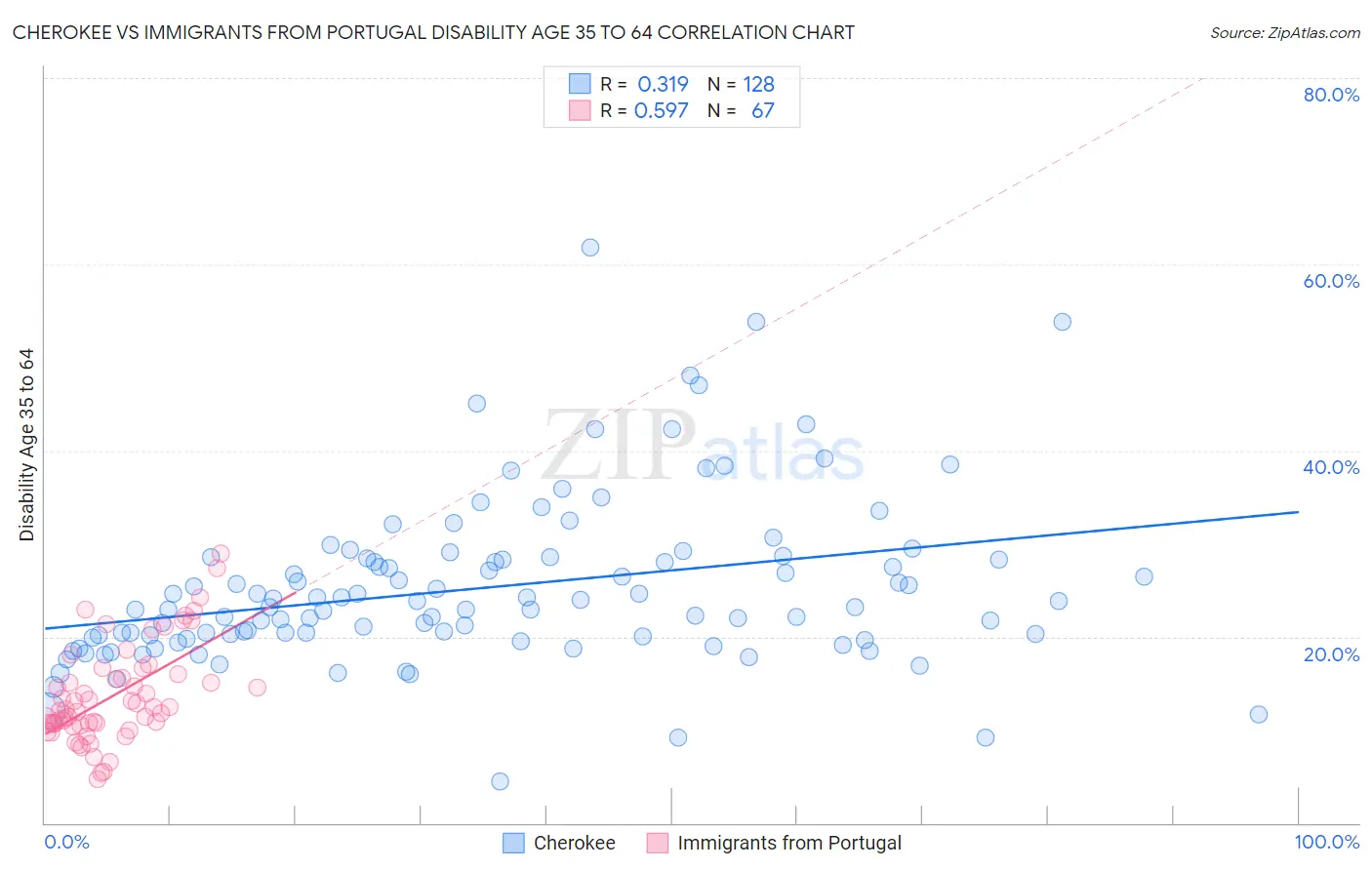 Cherokee vs Immigrants from Portugal Disability Age 35 to 64