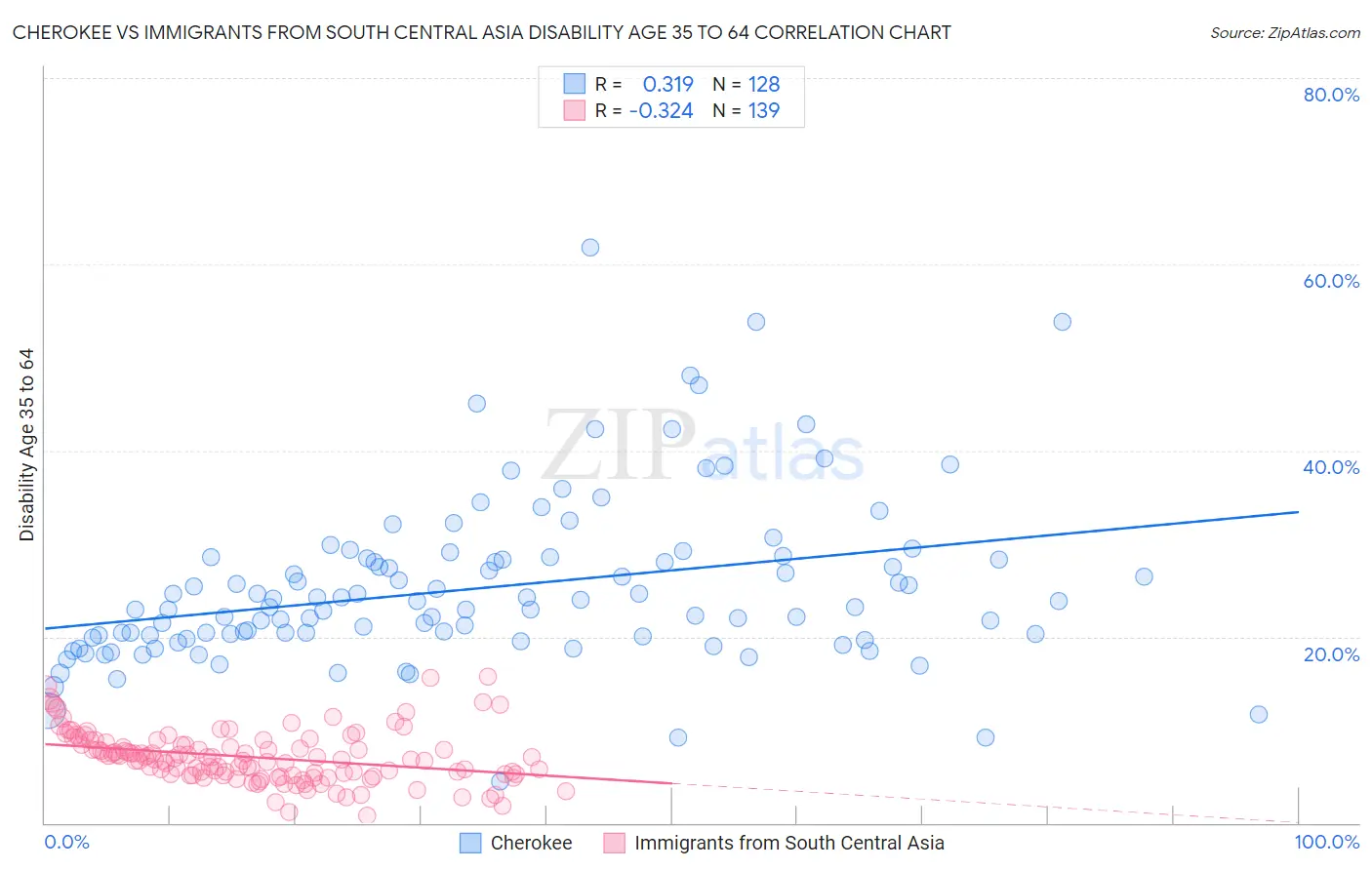 Cherokee vs Immigrants from South Central Asia Disability Age 35 to 64