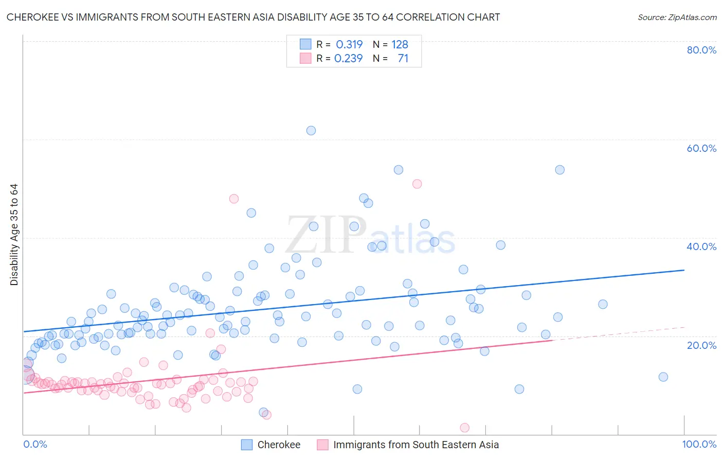 Cherokee vs Immigrants from South Eastern Asia Disability Age 35 to 64
