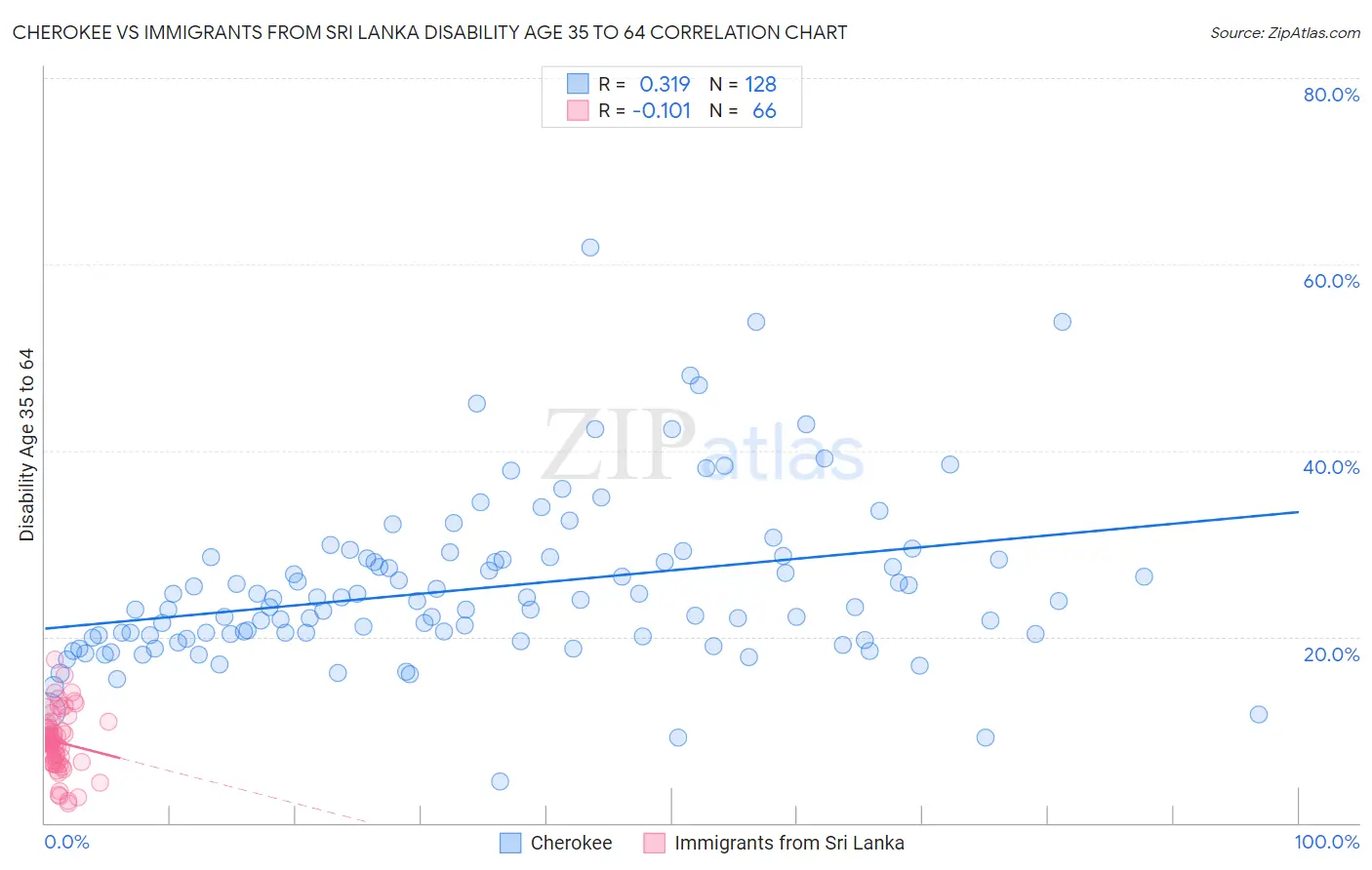 Cherokee vs Immigrants from Sri Lanka Disability Age 35 to 64