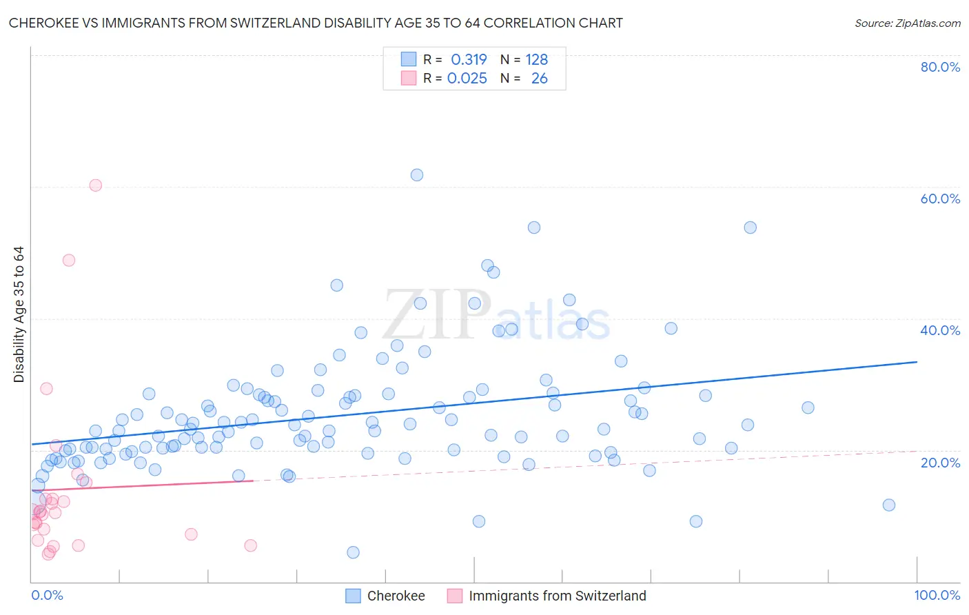 Cherokee vs Immigrants from Switzerland Disability Age 35 to 64