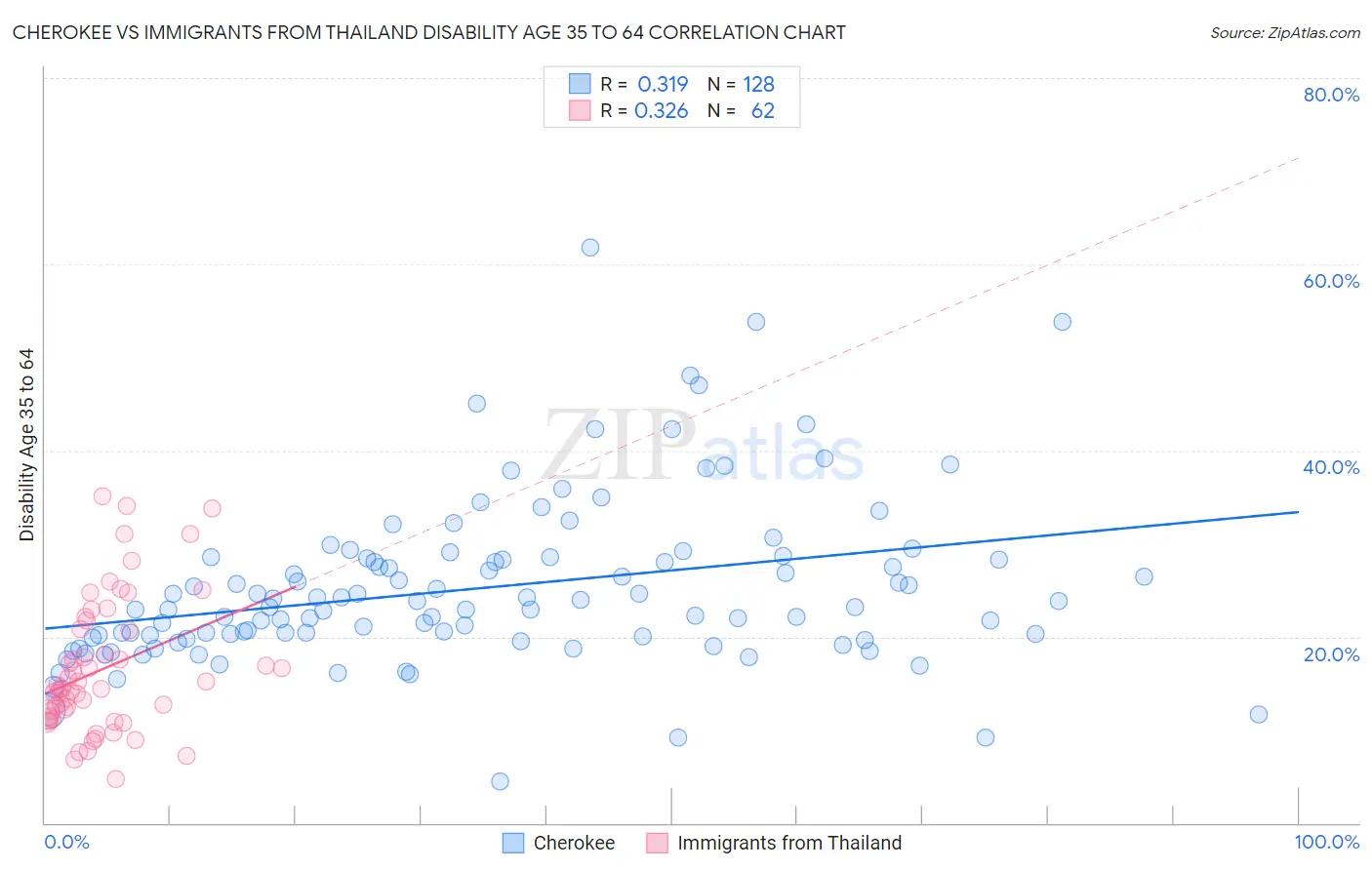 Cherokee vs Immigrants from Thailand Disability Age 35 to 64