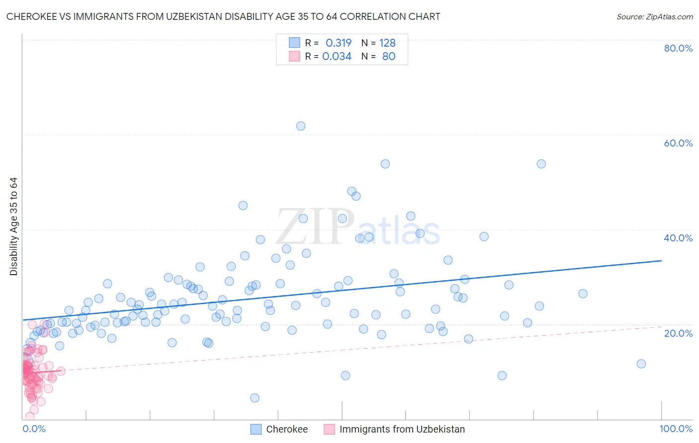 Cherokee vs Immigrants from Uzbekistan Disability Age 35 to 64