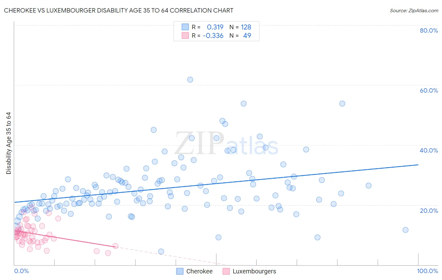 Cherokee vs Luxembourger Disability Age 35 to 64