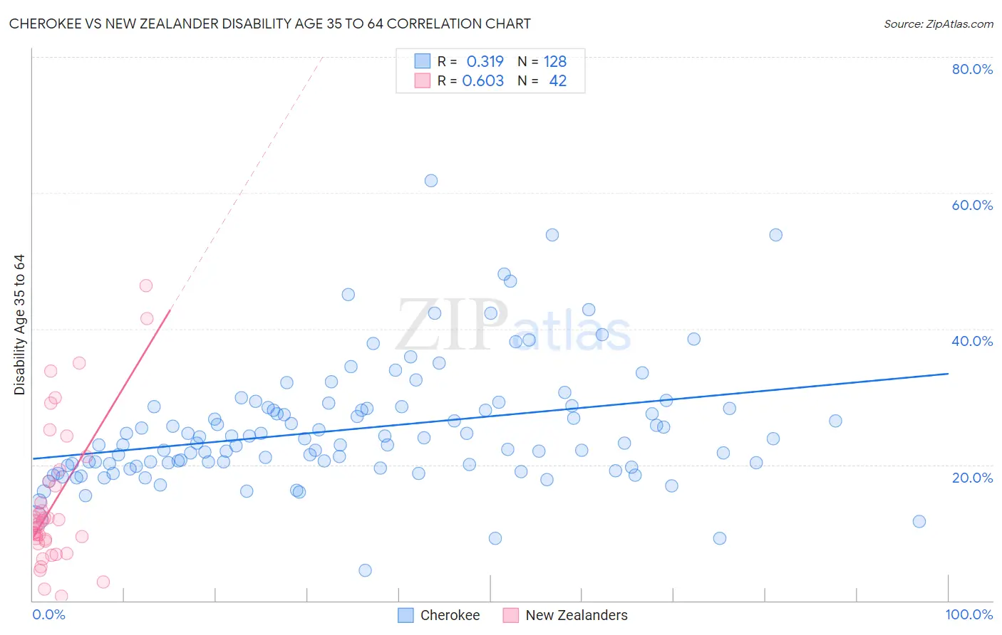 Cherokee vs New Zealander Disability Age 35 to 64