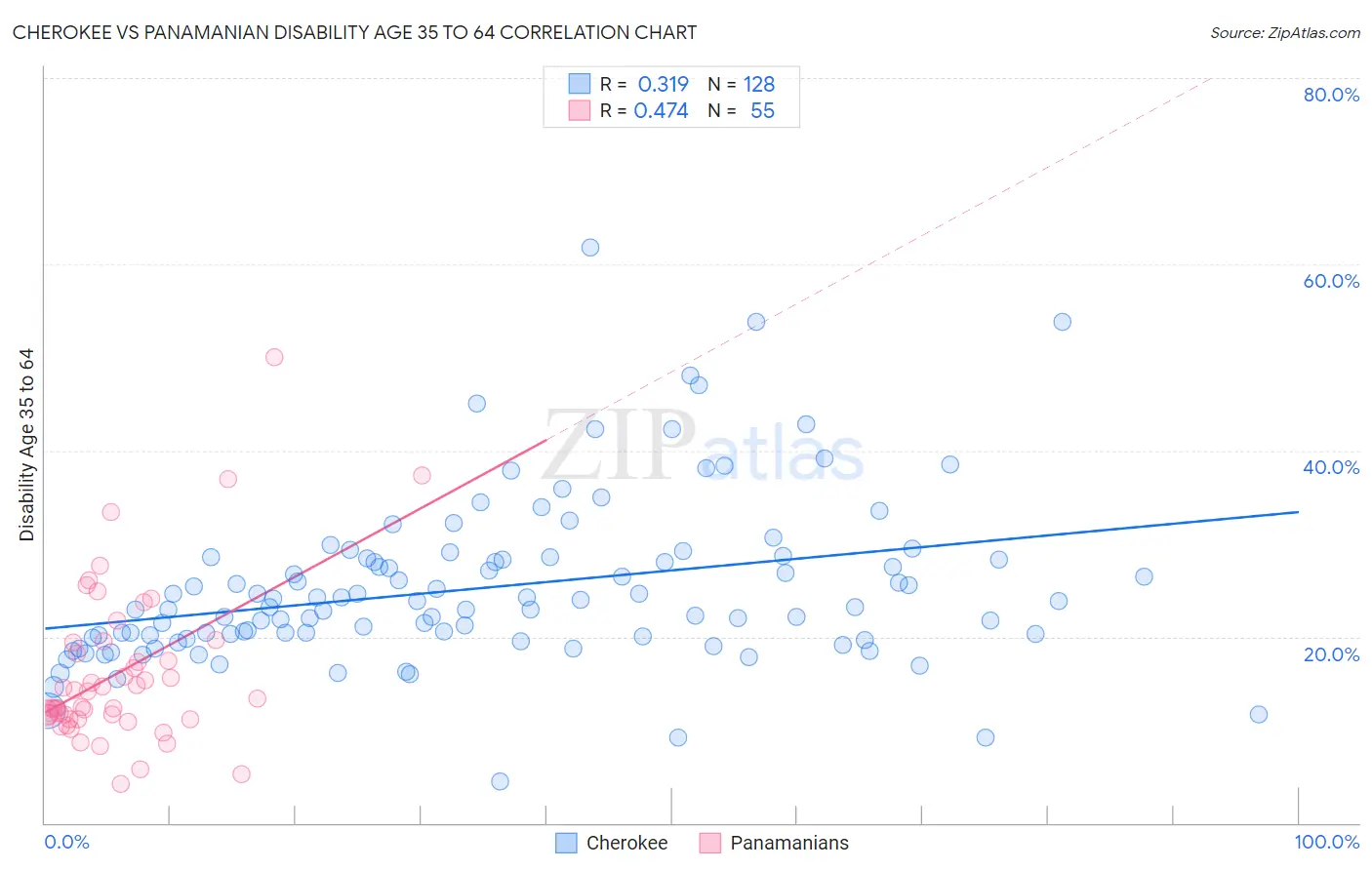 Cherokee vs Panamanian Disability Age 35 to 64