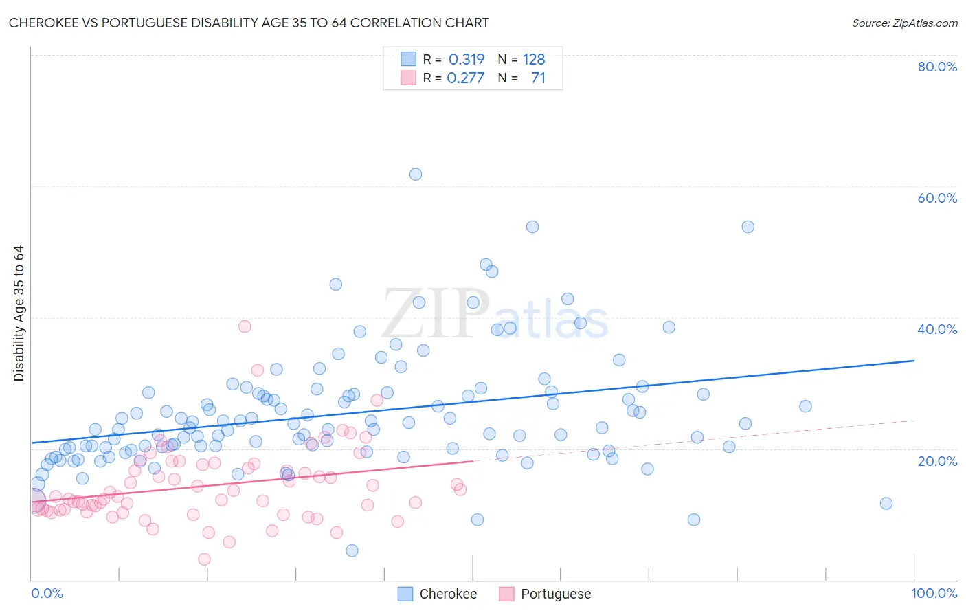 Cherokee vs Portuguese Disability Age 35 to 64