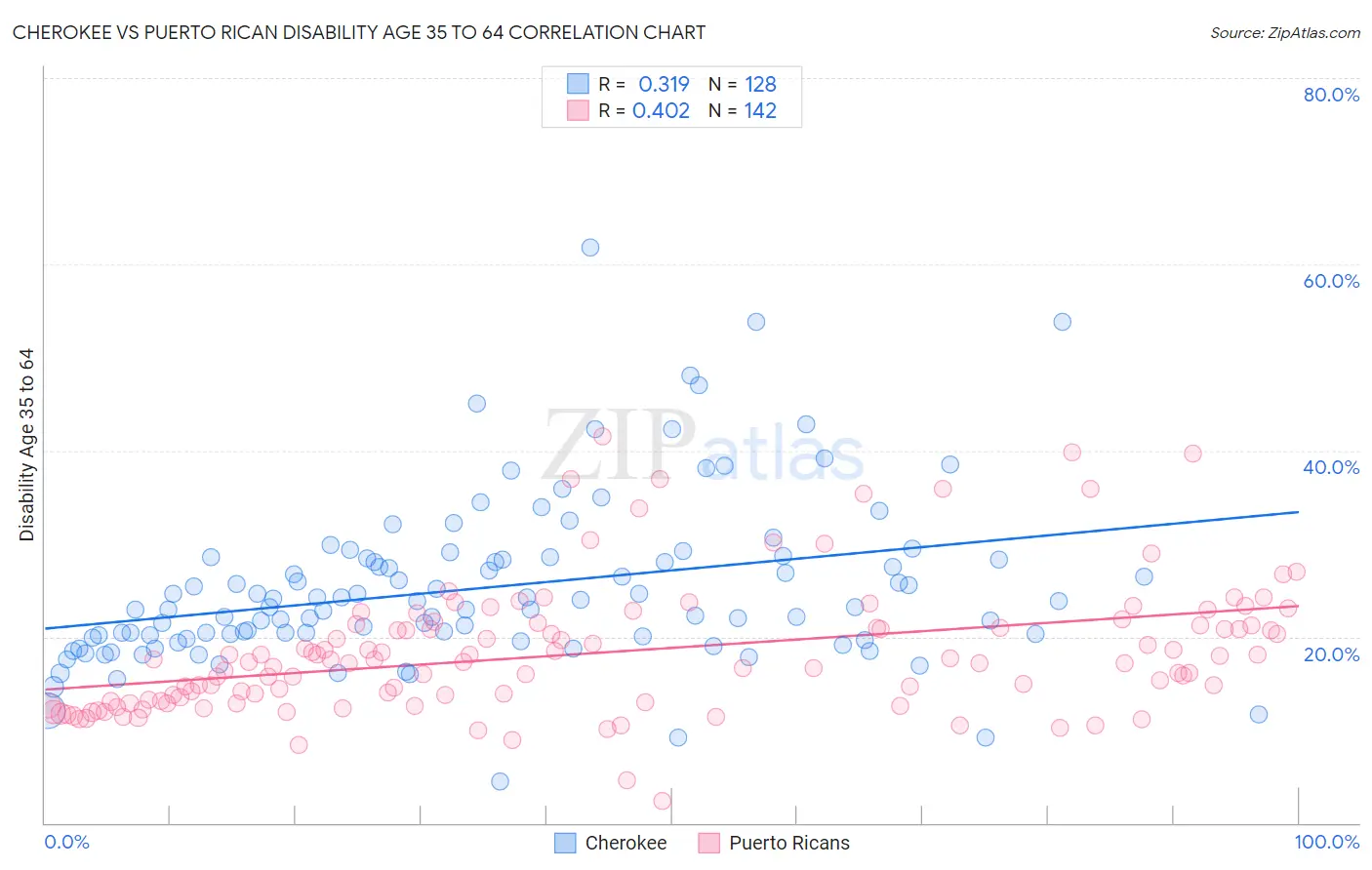 Cherokee vs Puerto Rican Disability Age 35 to 64