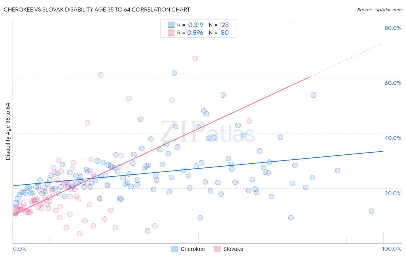 Cherokee vs Slovak Disability Age 35 to 64