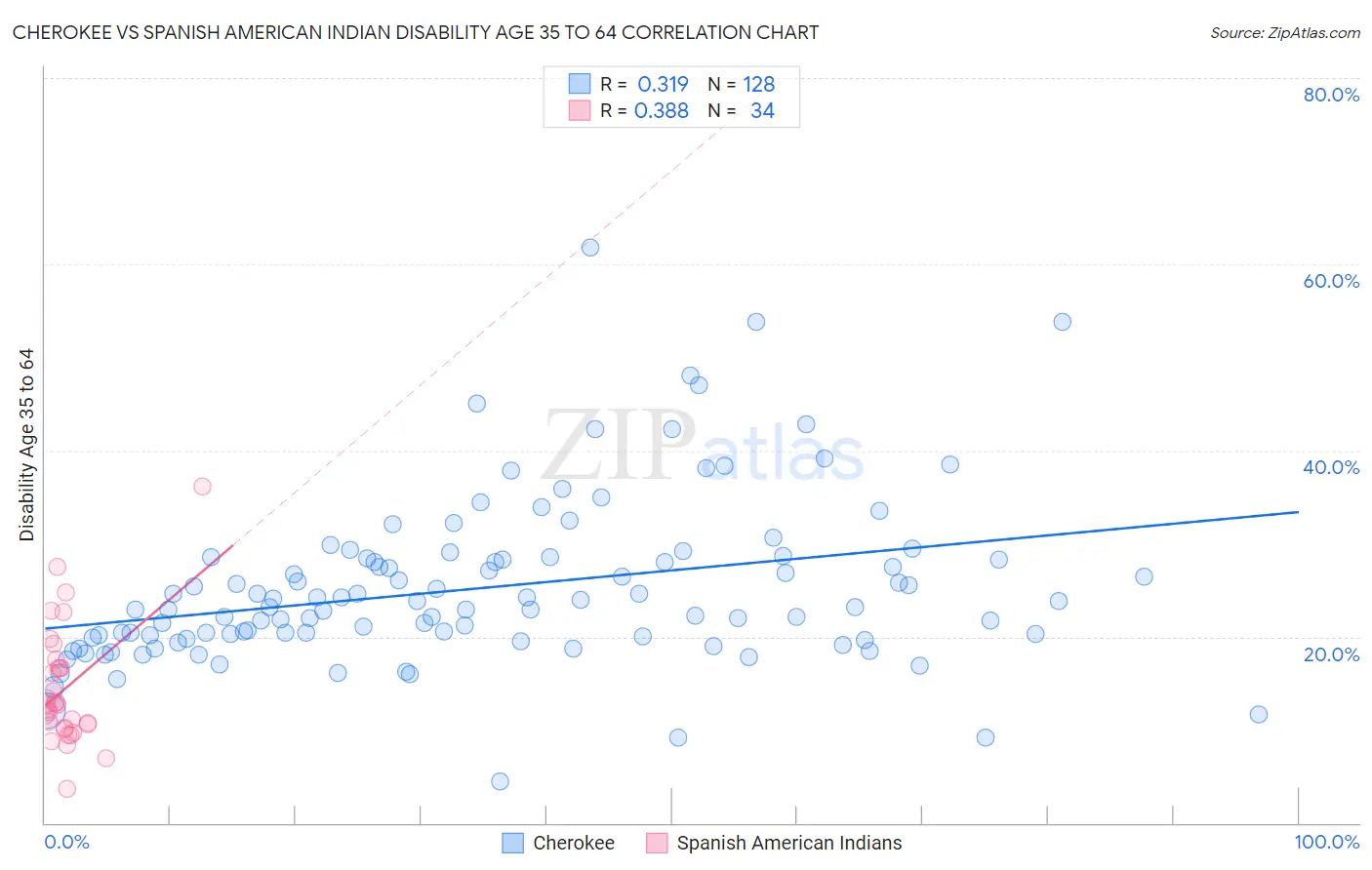Cherokee vs Spanish American Indian Disability Age 35 to 64