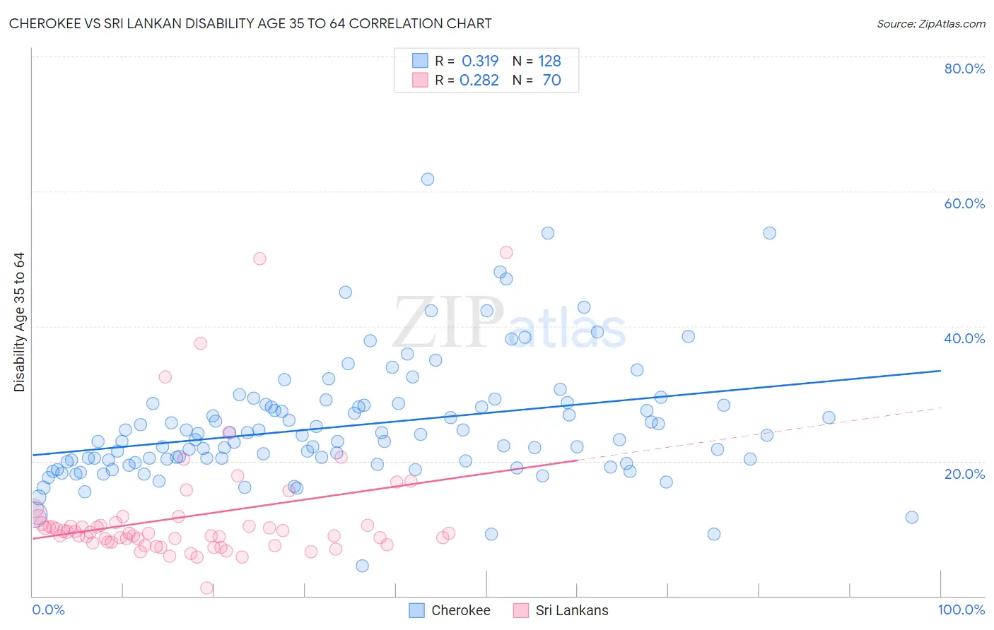 Cherokee vs Sri Lankan Disability Age 35 to 64