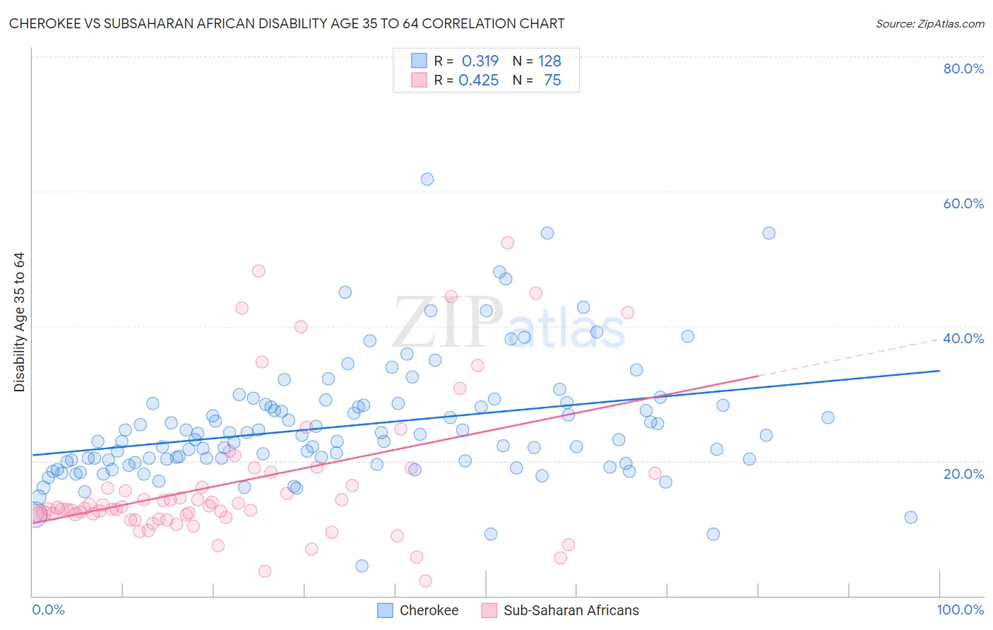 Cherokee vs Subsaharan African Disability Age 35 to 64