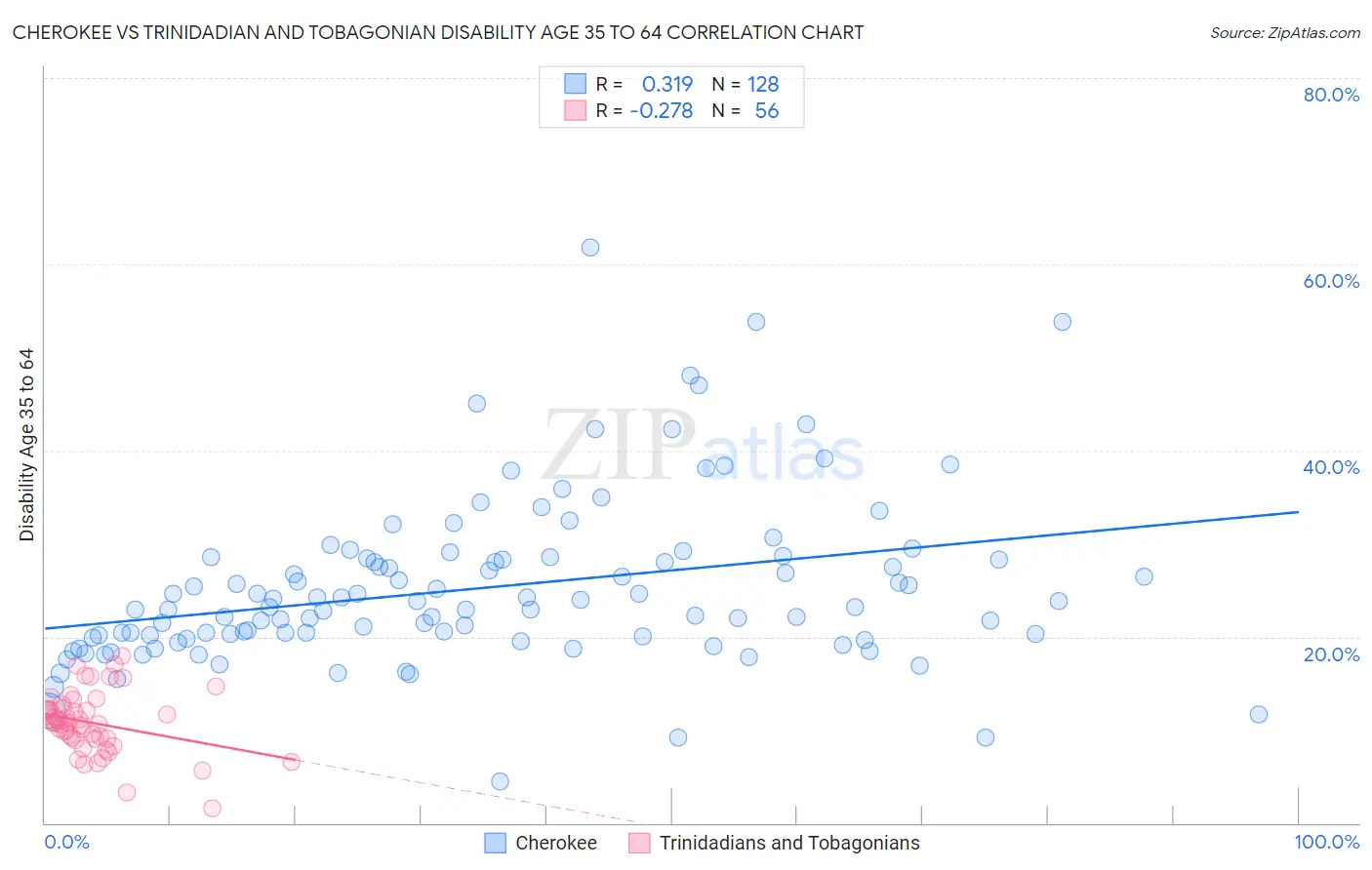 Cherokee vs Trinidadian and Tobagonian Disability Age 35 to 64