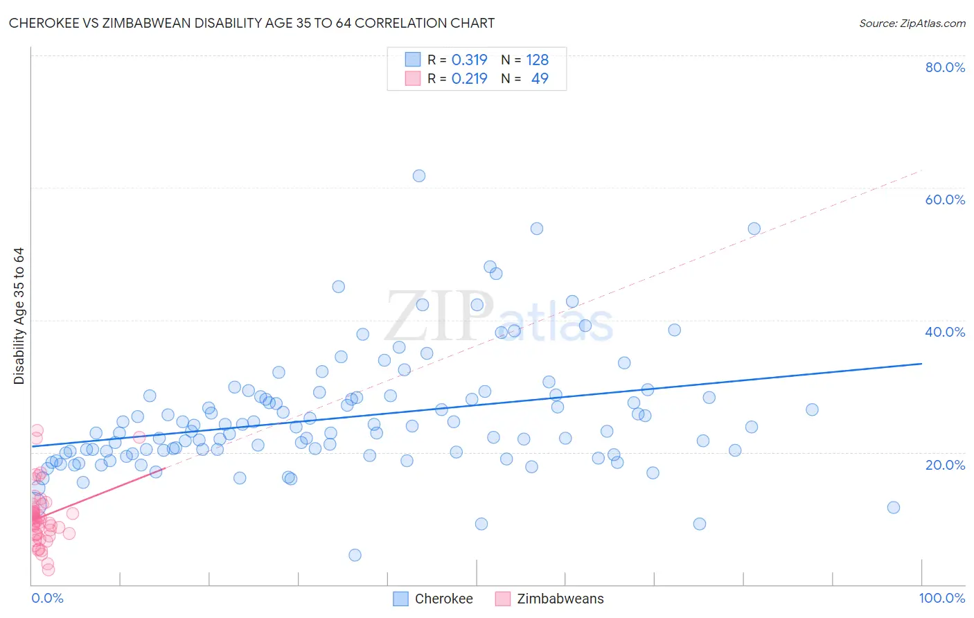Cherokee vs Zimbabwean Disability Age 35 to 64