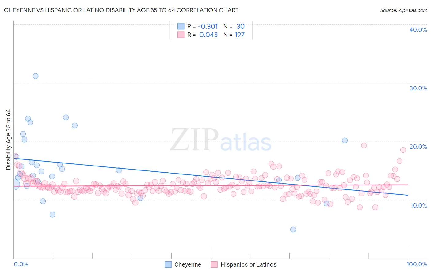 Cheyenne vs Hispanic or Latino Disability Age 35 to 64