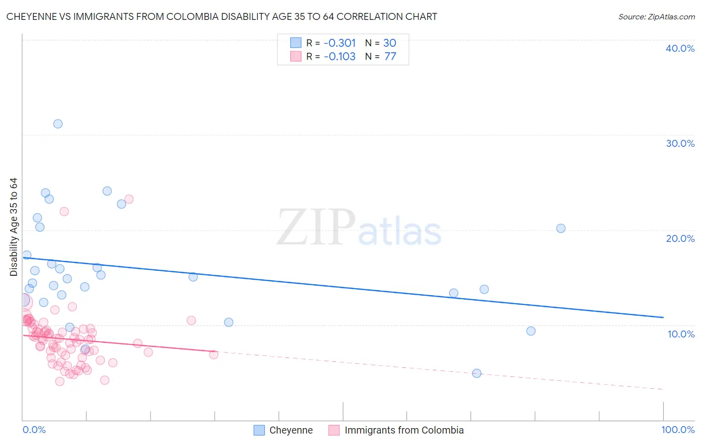 Cheyenne vs Immigrants from Colombia Disability Age 35 to 64