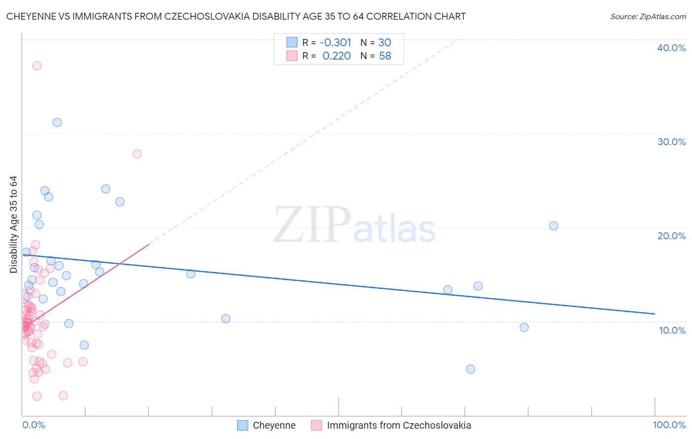 Cheyenne vs Immigrants from Czechoslovakia Disability Age 35 to 64