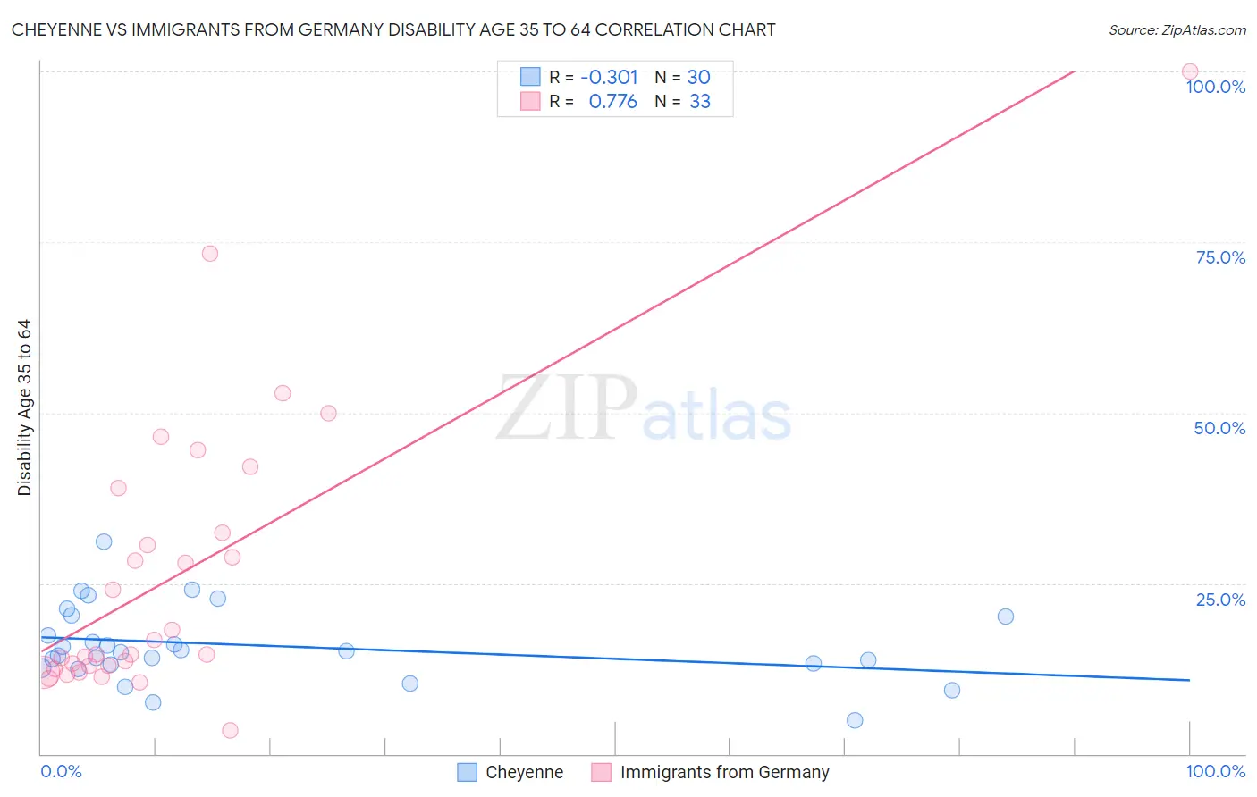 Cheyenne vs Immigrants from Germany Disability Age 35 to 64