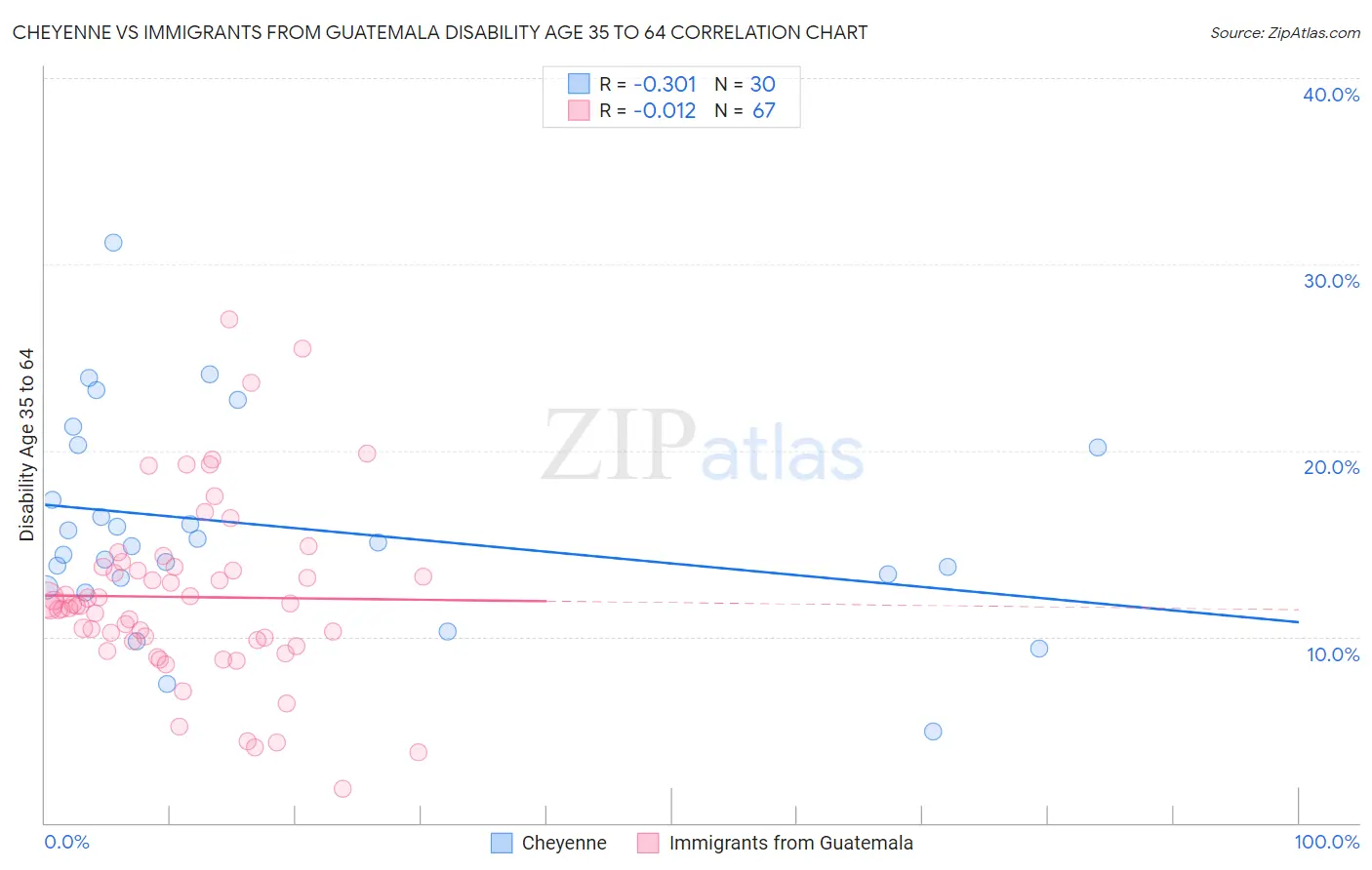 Cheyenne vs Immigrants from Guatemala Disability Age 35 to 64