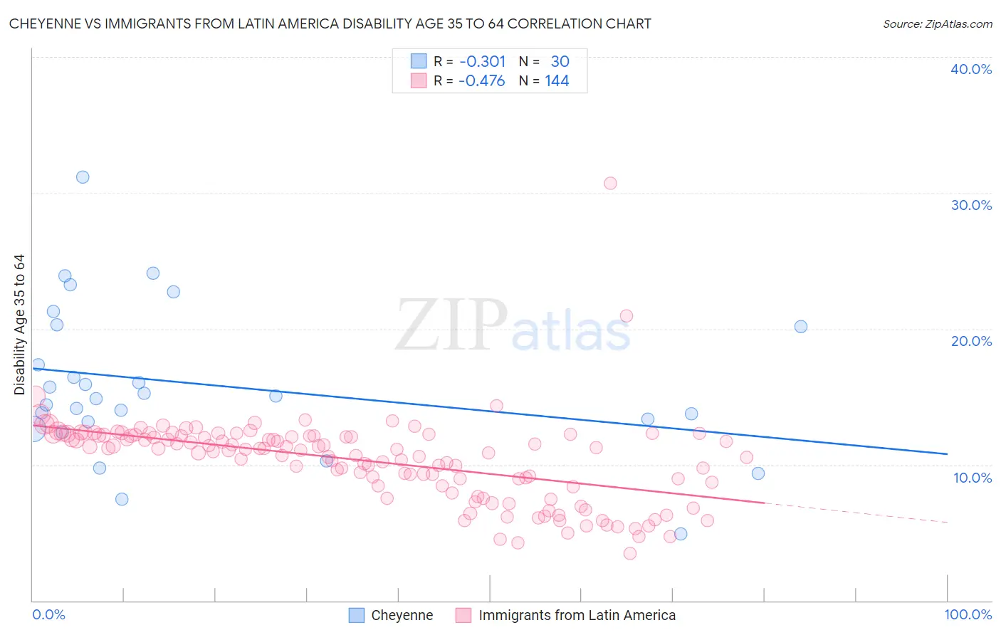 Cheyenne vs Immigrants from Latin America Disability Age 35 to 64