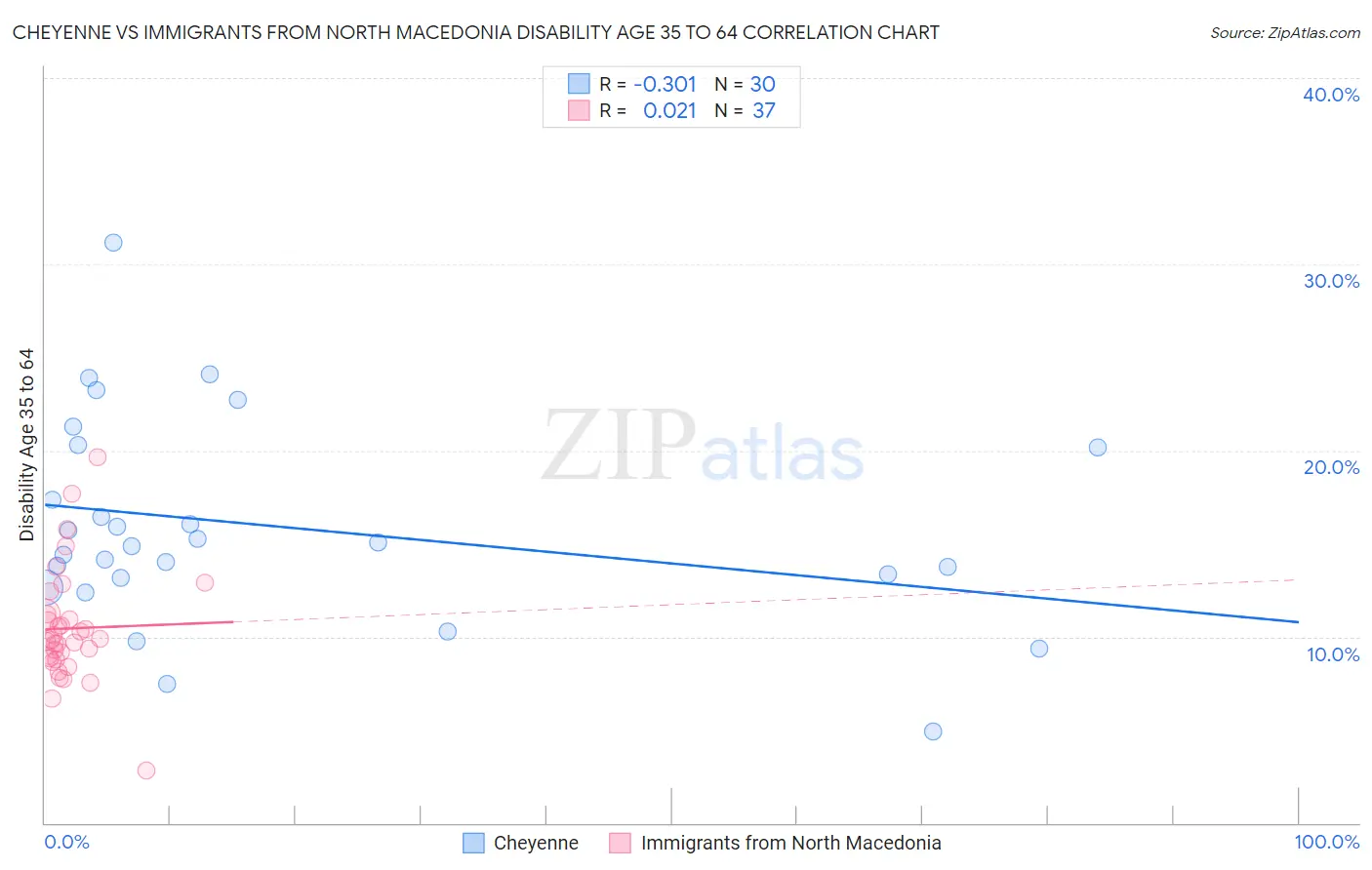 Cheyenne vs Immigrants from North Macedonia Disability Age 35 to 64