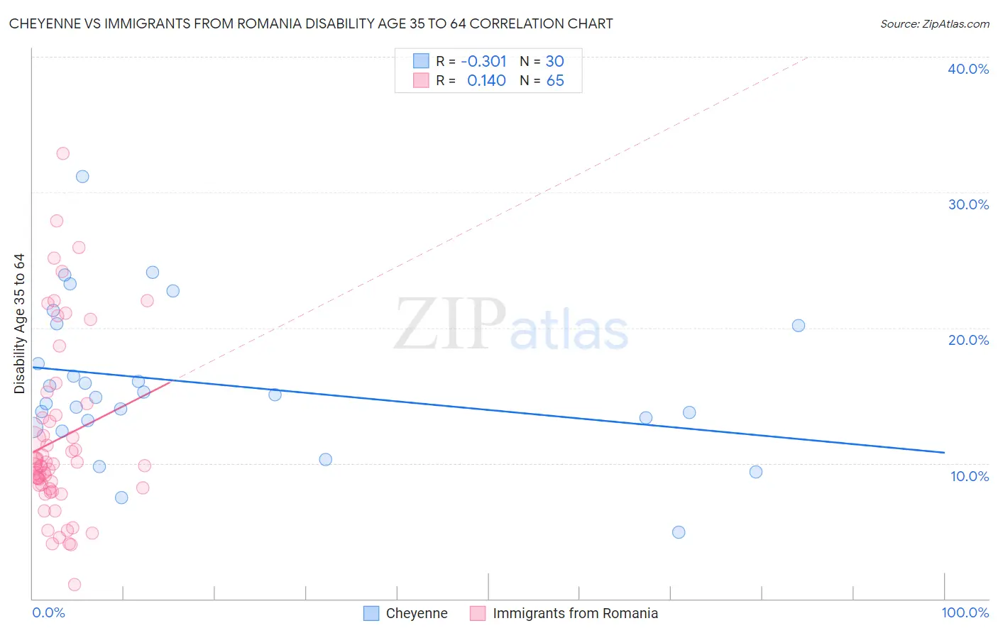 Cheyenne vs Immigrants from Romania Disability Age 35 to 64