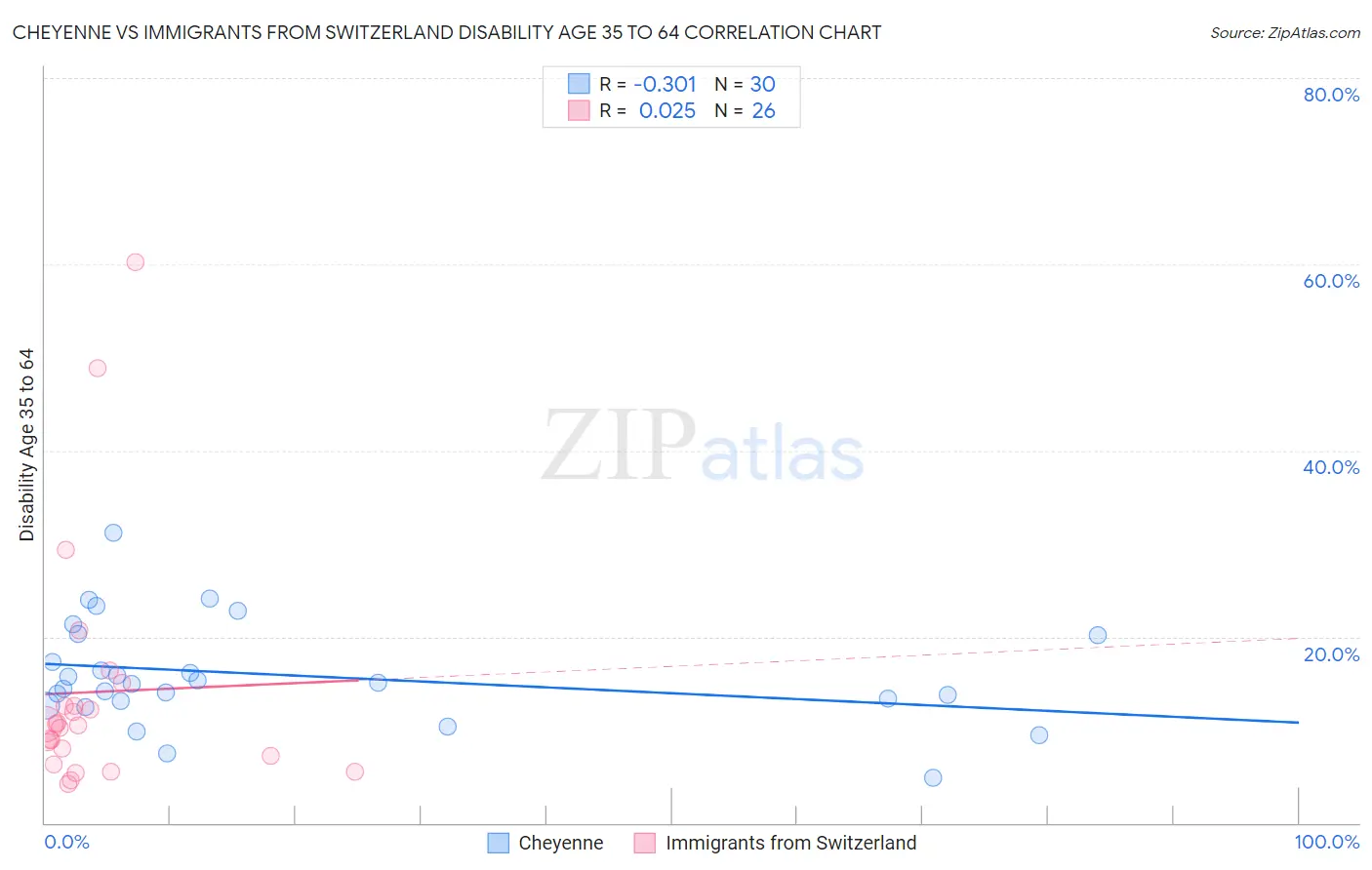 Cheyenne vs Immigrants from Switzerland Disability Age 35 to 64
