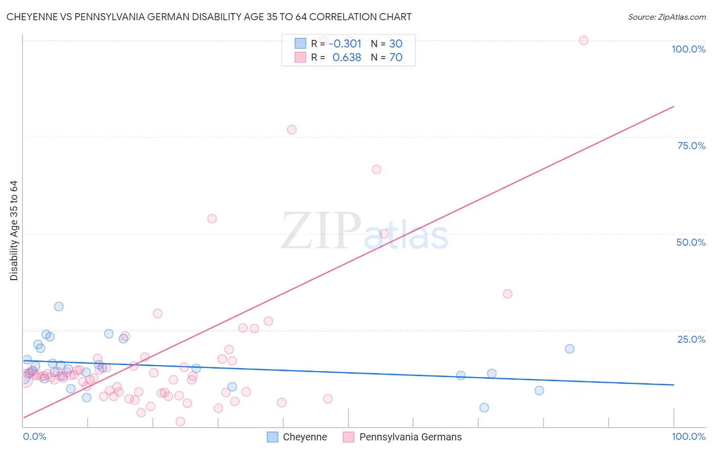 Cheyenne vs Pennsylvania German Disability Age 35 to 64