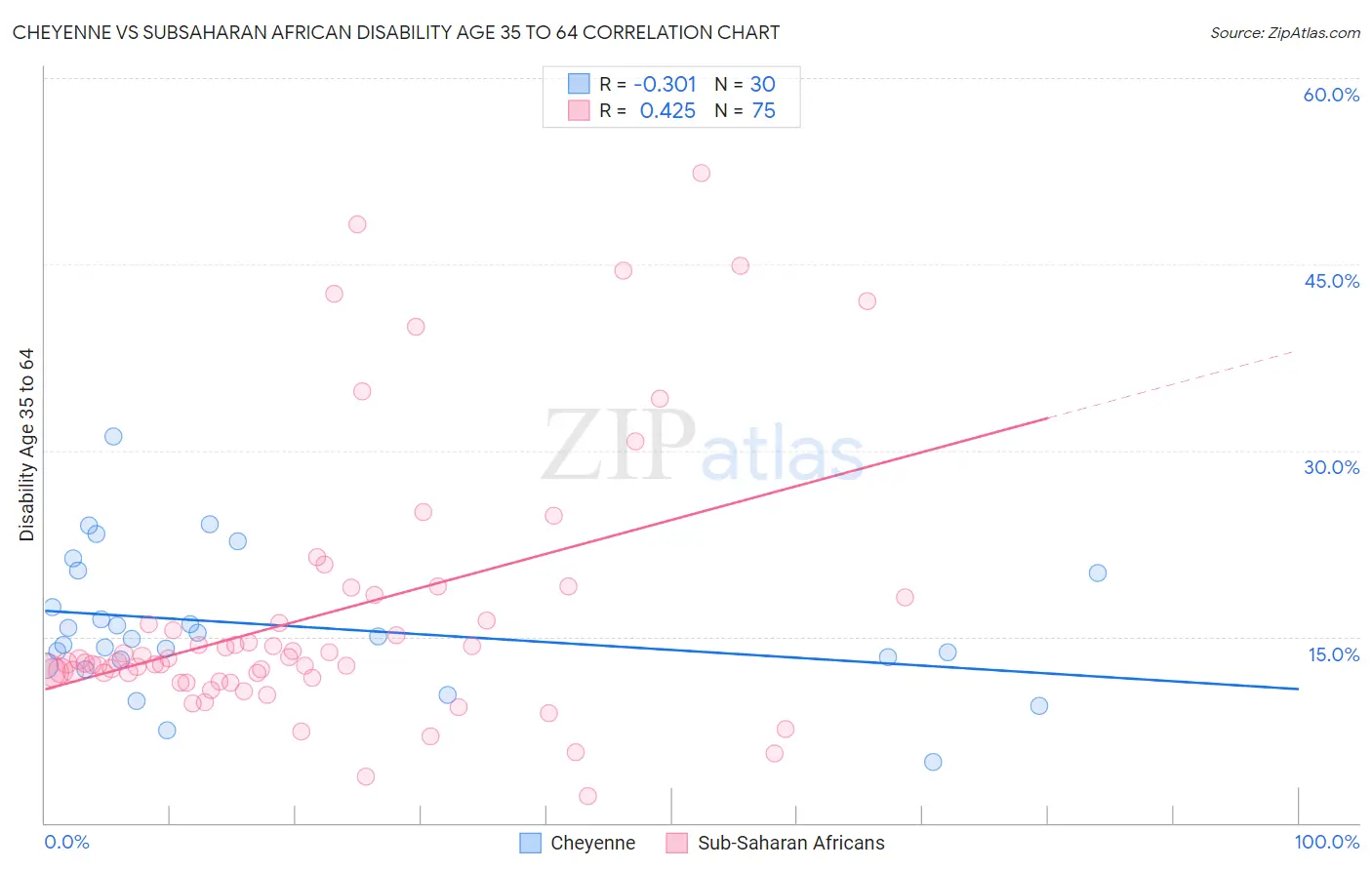 Cheyenne vs Subsaharan African Disability Age 35 to 64