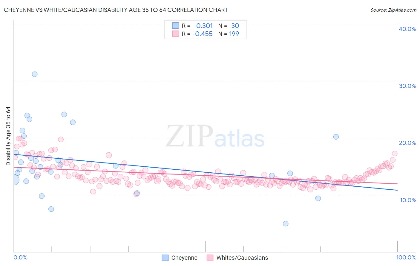 Cheyenne vs White/Caucasian Disability Age 35 to 64