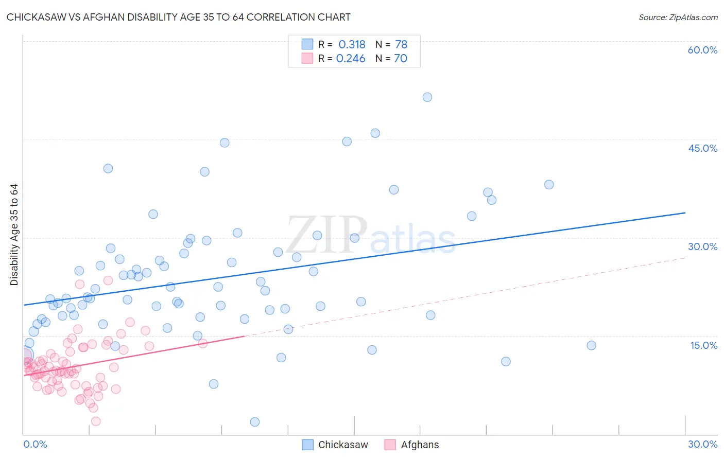 Chickasaw vs Afghan Disability Age 35 to 64