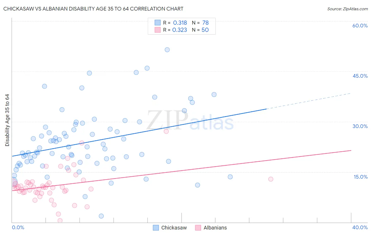 Chickasaw vs Albanian Disability Age 35 to 64