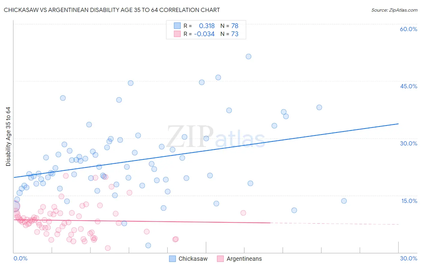 Chickasaw vs Argentinean Disability Age 35 to 64