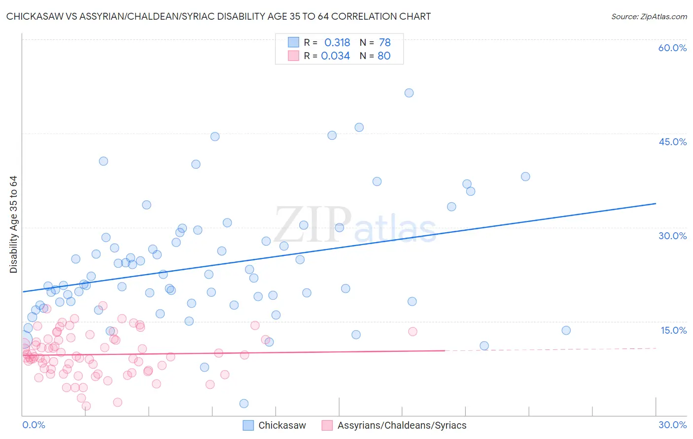 Chickasaw vs Assyrian/Chaldean/Syriac Disability Age 35 to 64