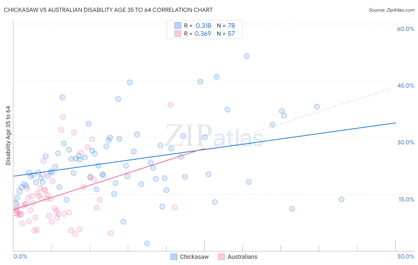 Chickasaw vs Australian Disability Age 35 to 64