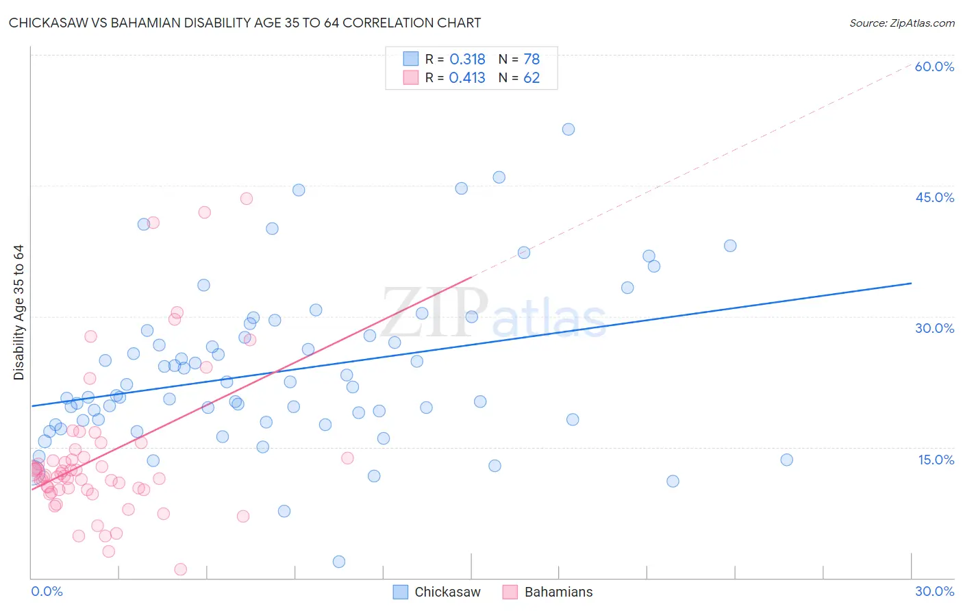 Chickasaw vs Bahamian Disability Age 35 to 64
