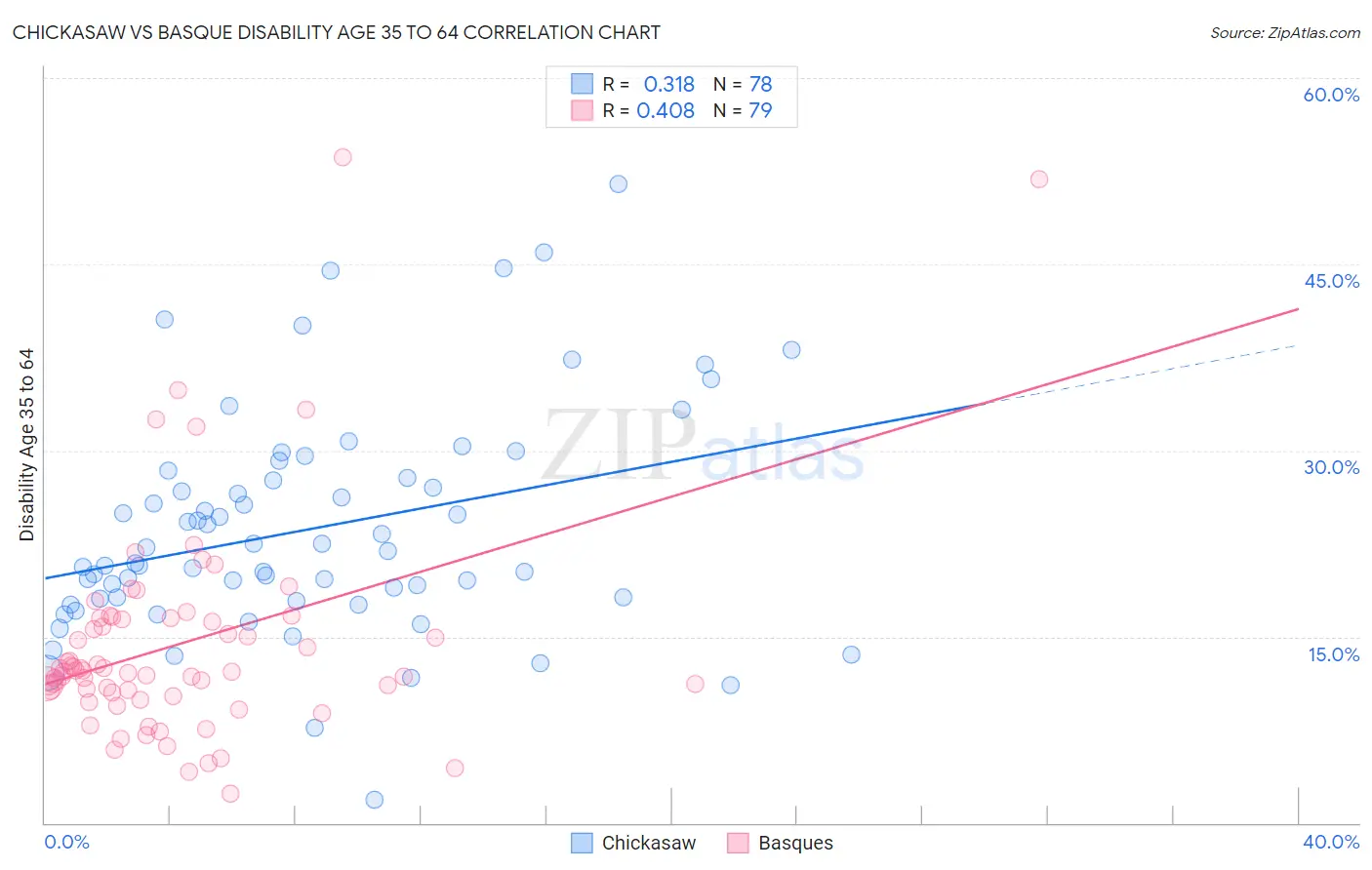 Chickasaw vs Basque Disability Age 35 to 64