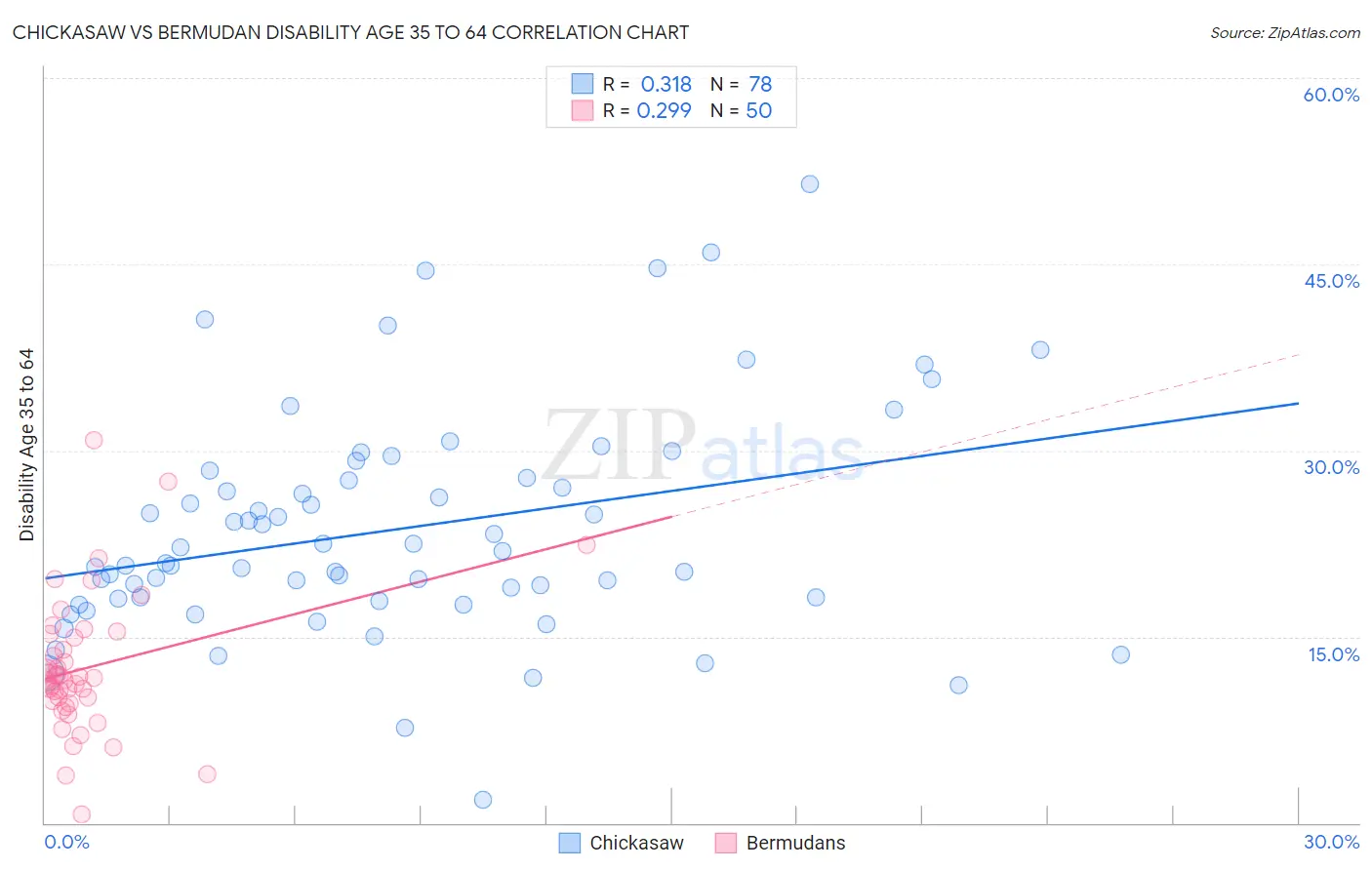 Chickasaw vs Bermudan Disability Age 35 to 64