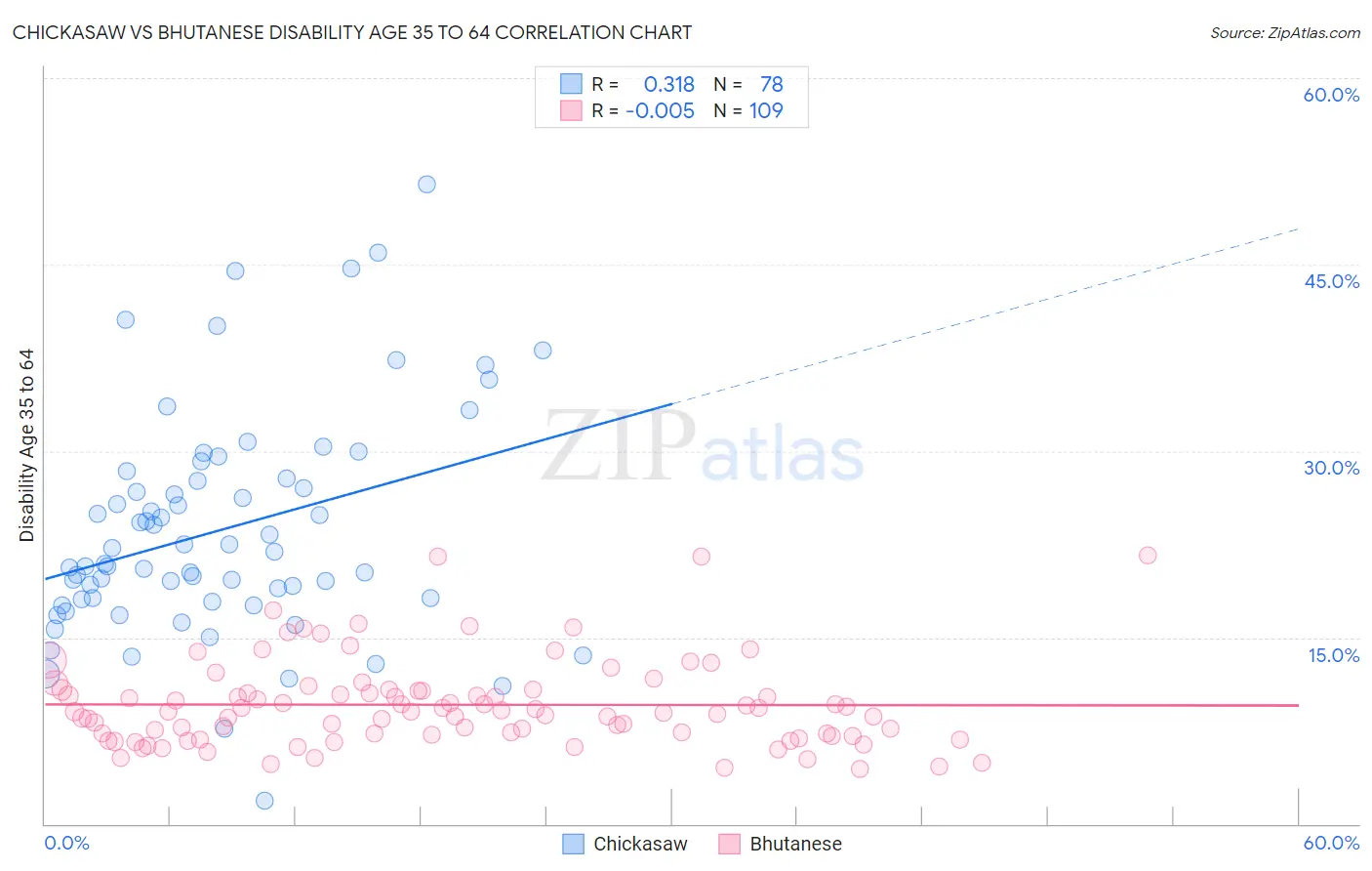 Chickasaw vs Bhutanese Disability Age 35 to 64