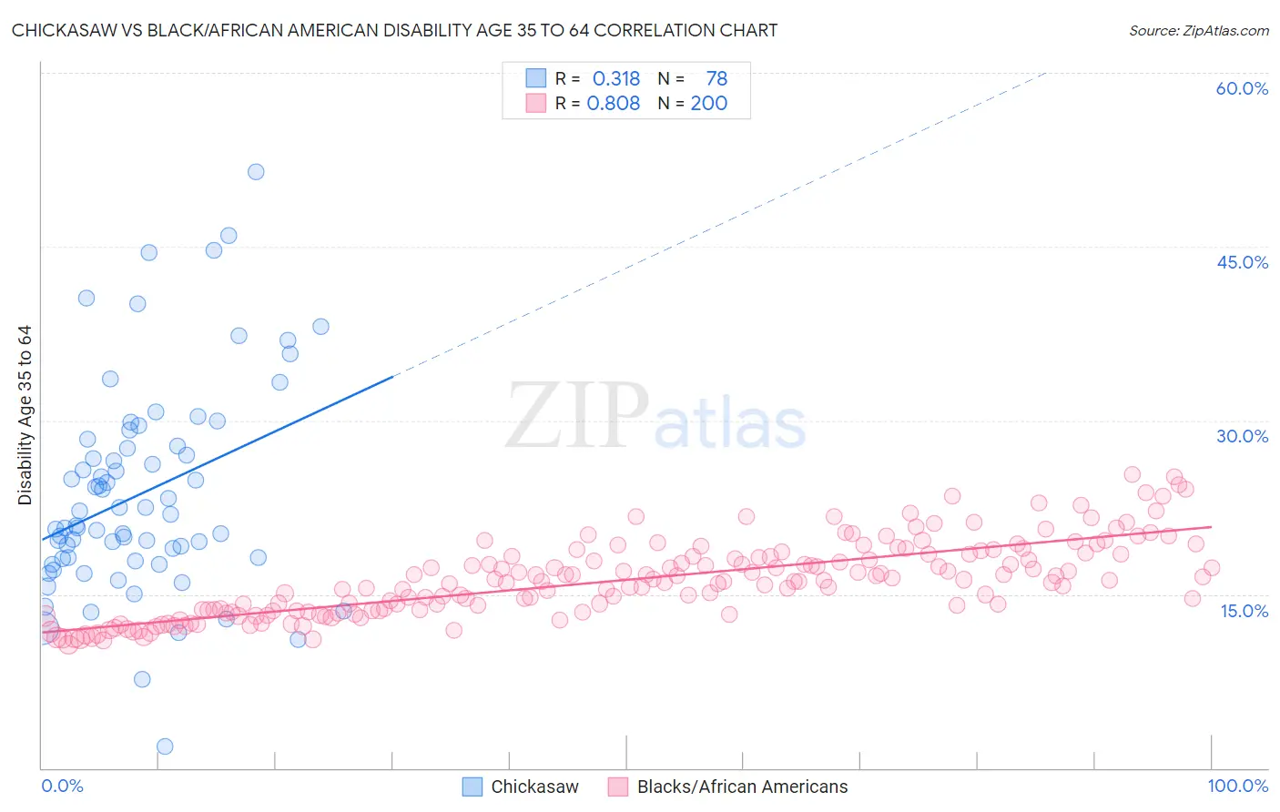 Chickasaw vs Black/African American Disability Age 35 to 64