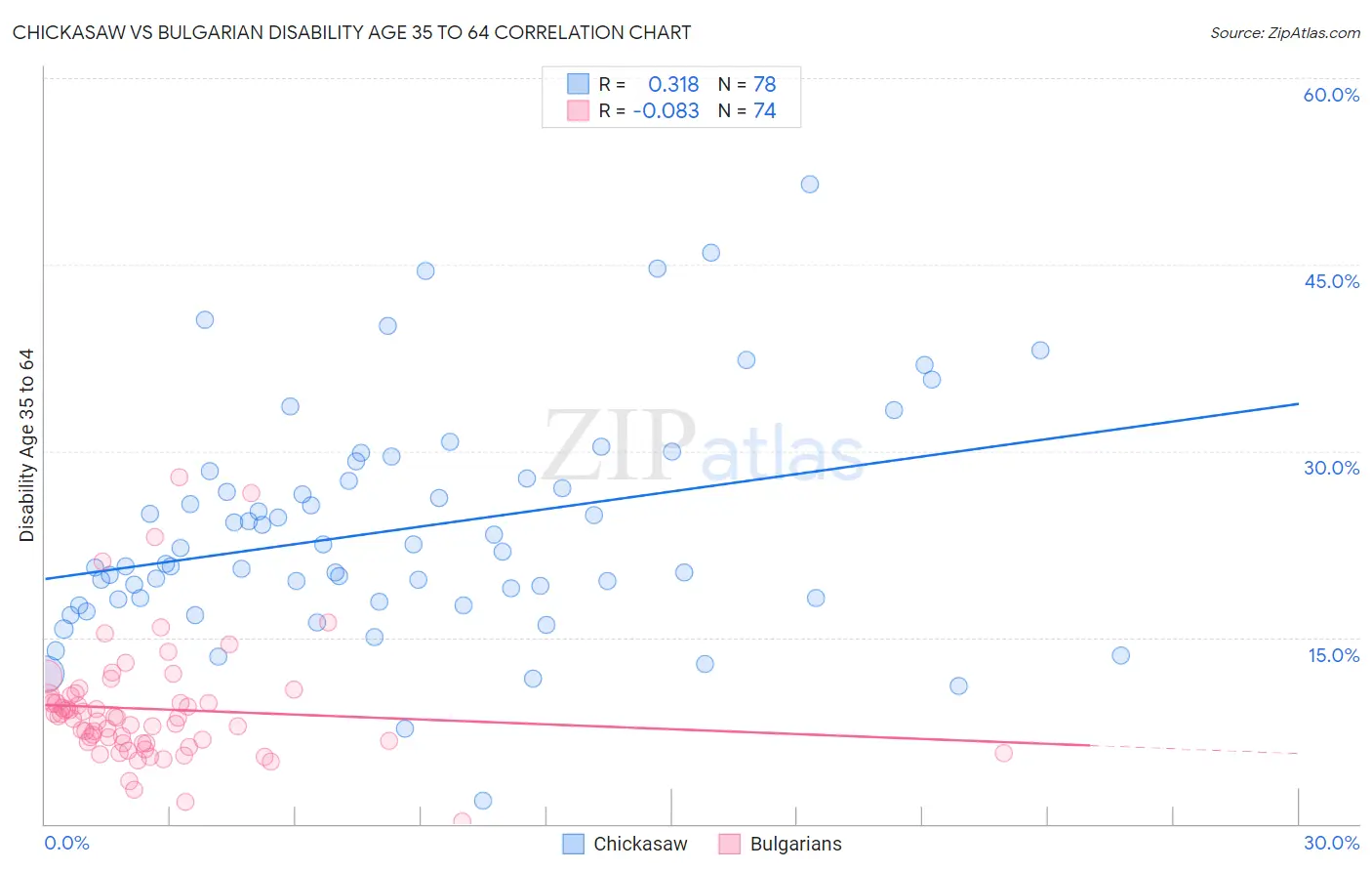 Chickasaw vs Bulgarian Disability Age 35 to 64