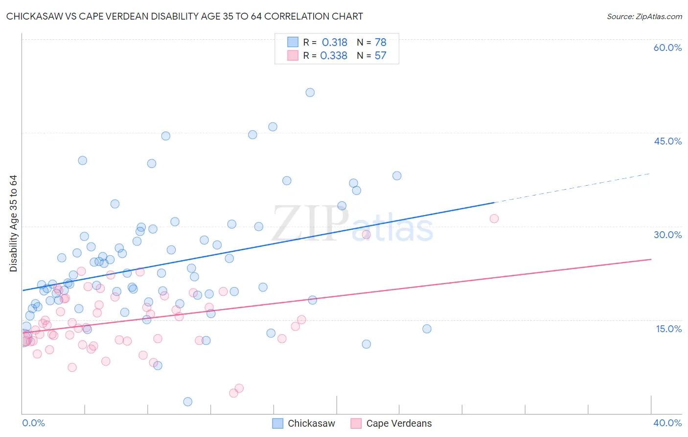 Chickasaw vs Cape Verdean Disability Age 35 to 64