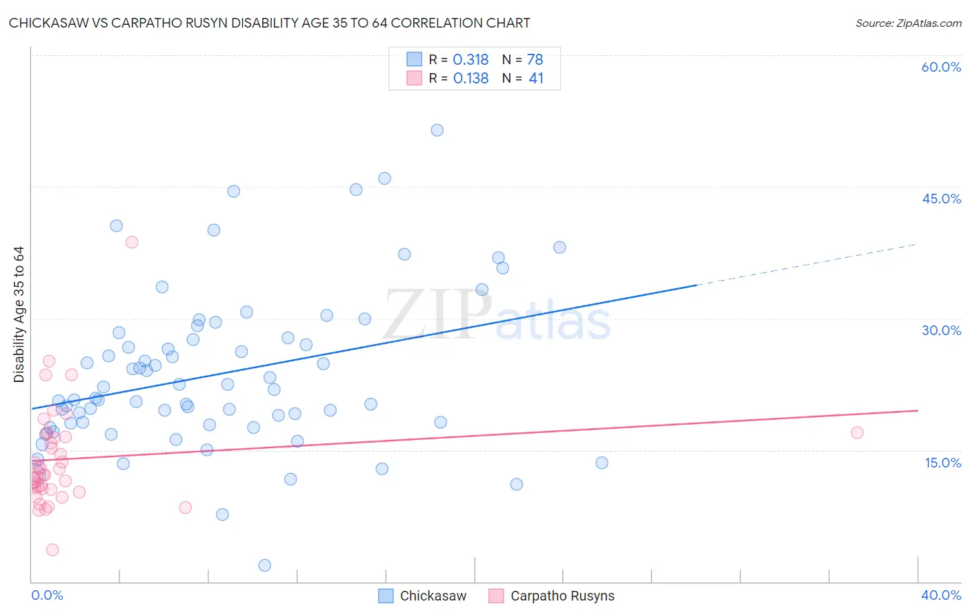 Chickasaw vs Carpatho Rusyn Disability Age 35 to 64