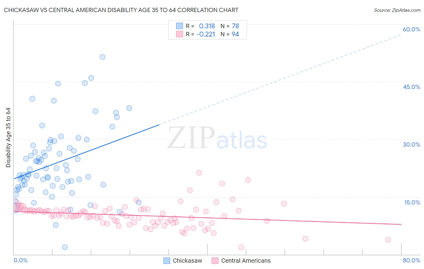 Chickasaw vs Central American Disability Age 35 to 64