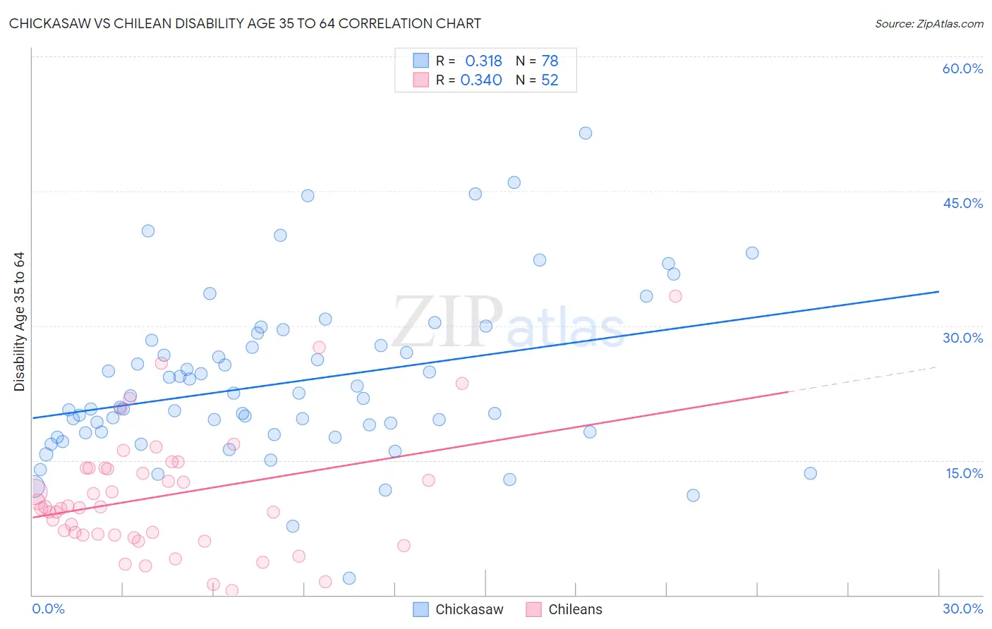Chickasaw vs Chilean Disability Age 35 to 64